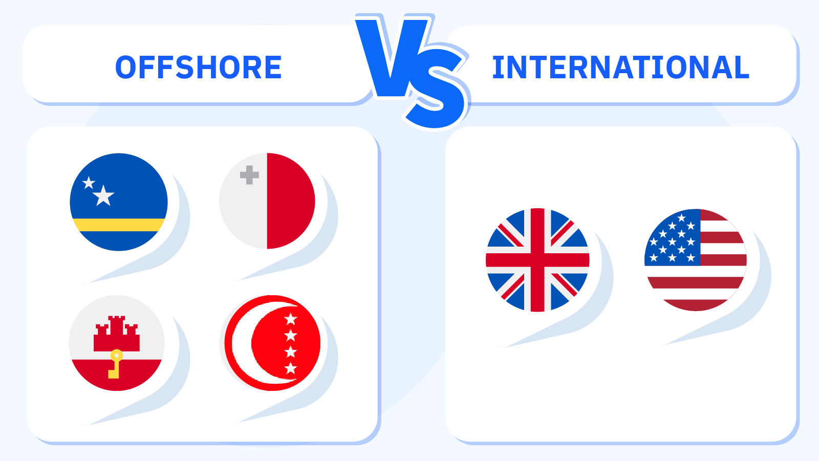 World map highlighting key international casino licensing jurisdictions (Curaçao, Malta, Gibraltar, Anjouan) versus countries where casinos restrict operations (UK, US, etc.), clarifying the difference between offshore and international in casino operations.