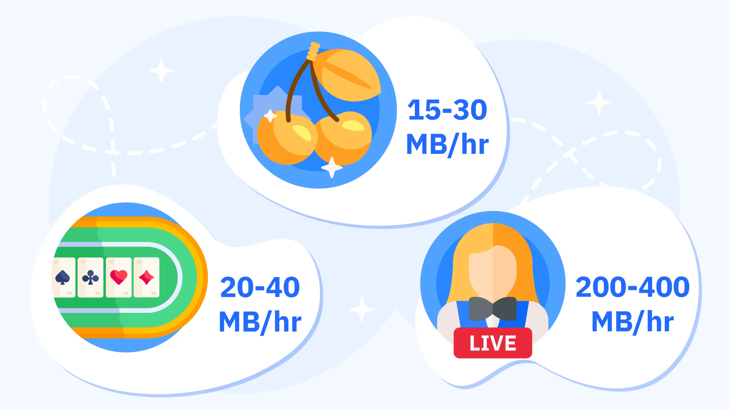 Mobile casino data usage and battery consumption matrix showing standard slots use 15-30 MB per hour with 20-25% battery drain, table games use 20-40 MB per hour, and live dealer 720p streams consume 200-400 MB per hour with 40-50% battery drain plus data-saving tips