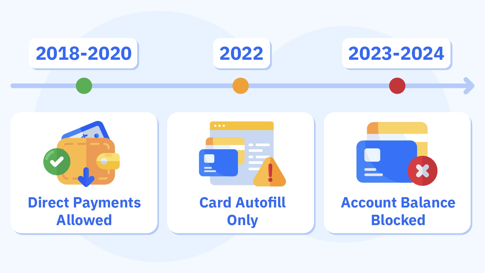 Timeline showing Google Pay direct casino payments allowed 2018-2020, restricted to card autofill only 2020-2022, and direct account balance payments halted globally since 2023 per Google Terms of Service