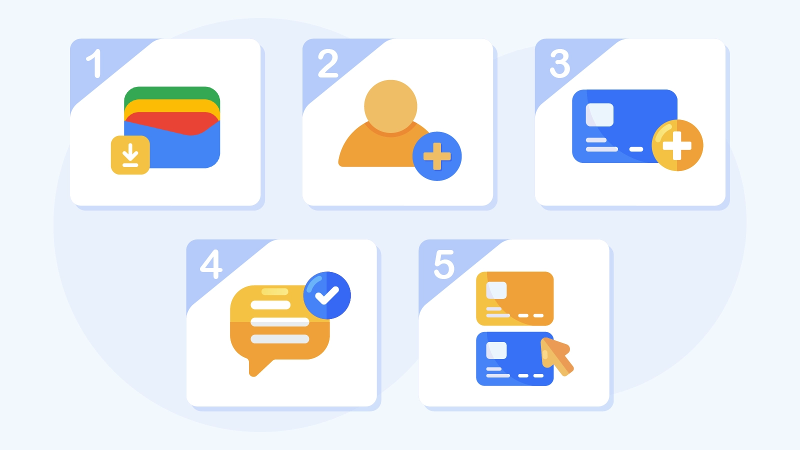 Five-step setup guide showing Google Wallet app download, Google account sign-in, card addition with verification code, default card selection, and biometric authentication enable for Android casino payments