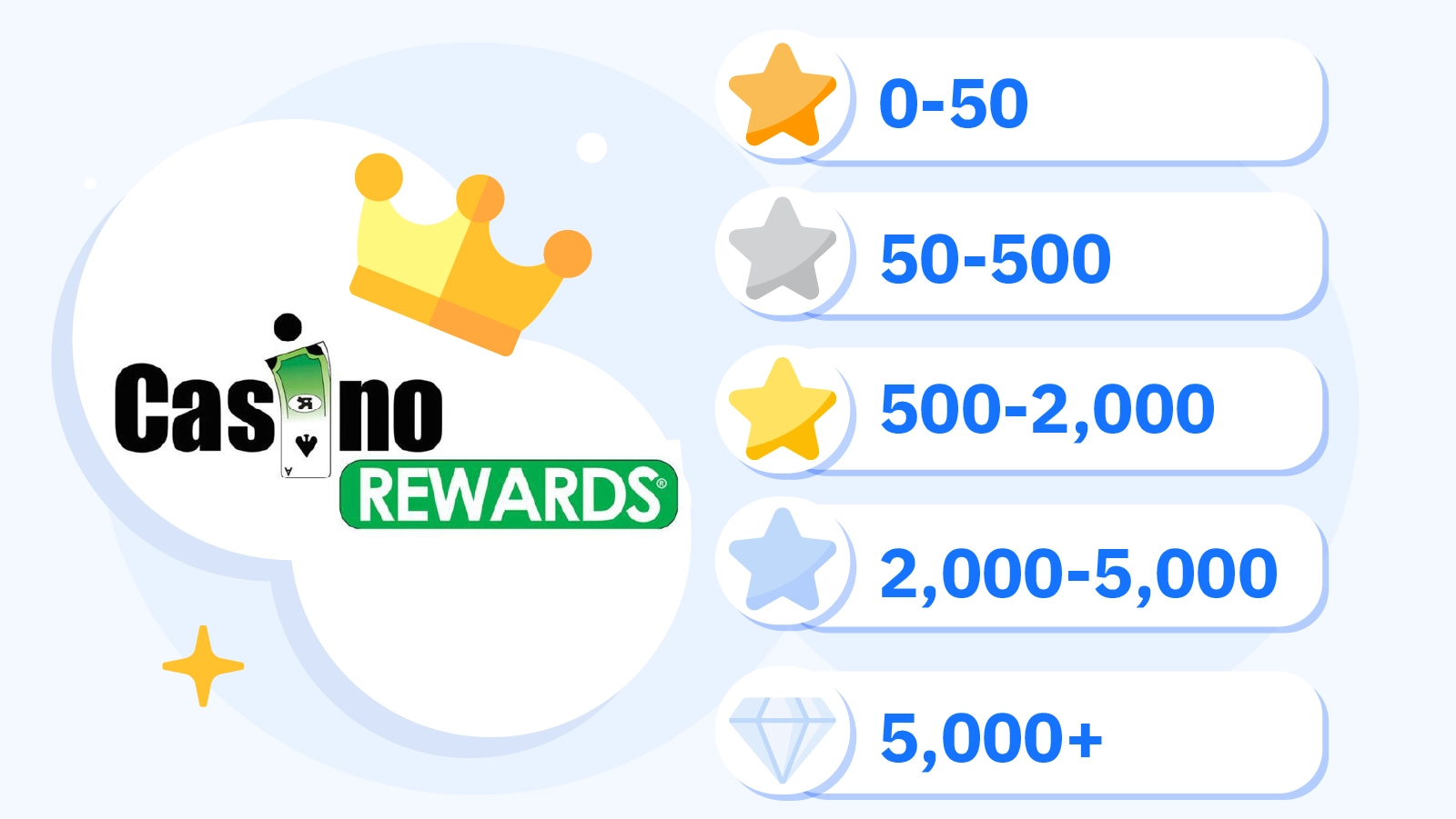 Bronze to Diamond VIP tiers compared: point multipliers, cashback rates, and exclusive benefits for Casino Rewards members.