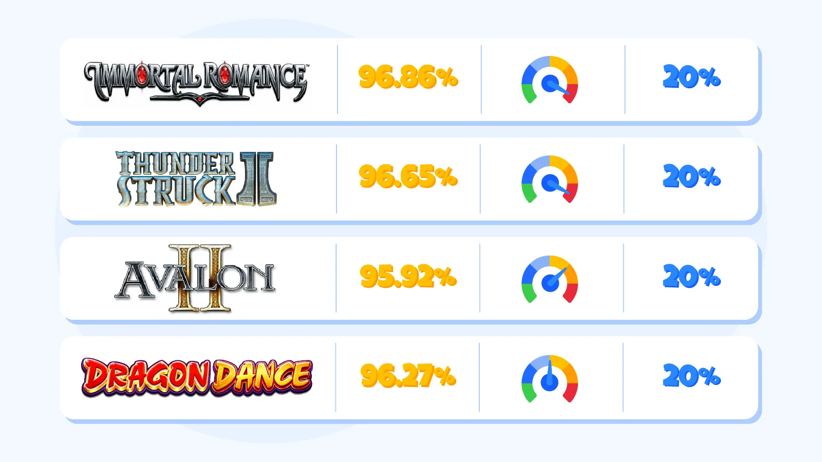 Visual grid showing four qualified Microgaming slots for no deposit bonuses: Immortal Romance, Thunderstruck II, Avalon II, and Dragon Dance with their RTP percentages and wagering contribution rates