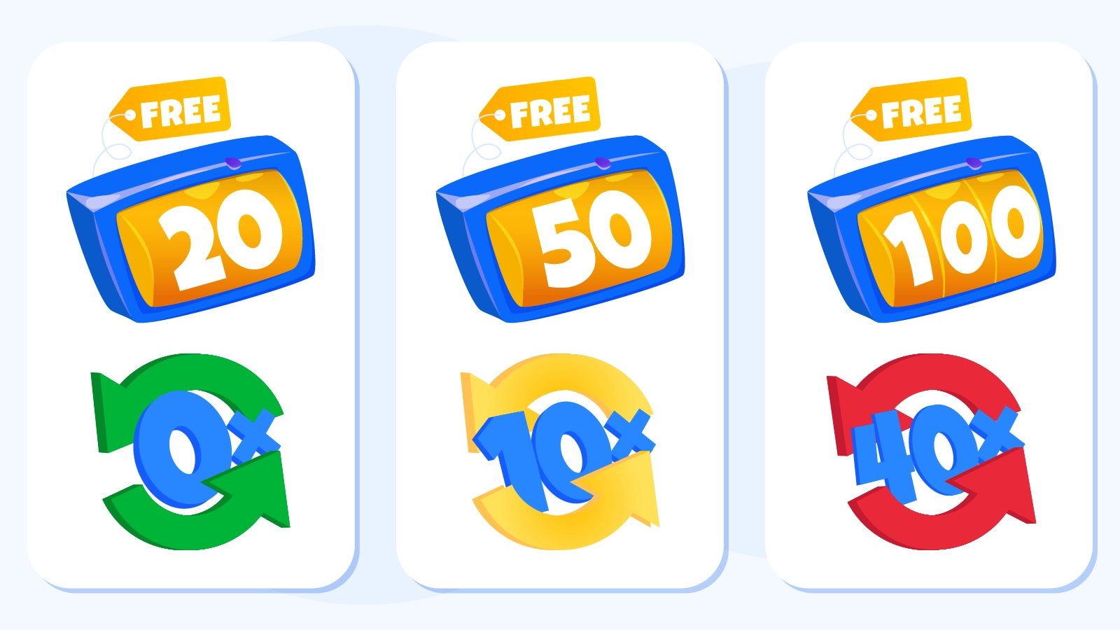 Comparison chart showing cashout potential for no wager free spins (high), low wager 10x free spins (moderate), and standard 40x wagering free spins (low) with visual examples of actual monetary returns