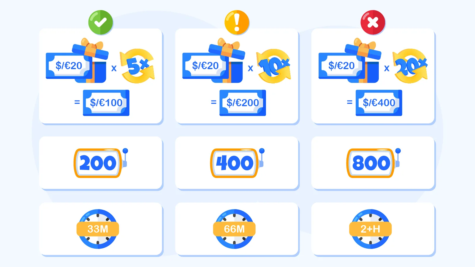 Step-by-step infographic showing how to calculate actual playthrough requirements for low wagering no deposit bonuses, including formula (Bonus Amount × Wagering Multiplier ÷ Contribution %), with examples comparing 5x, 10x, and 20x requirements across slots and table games