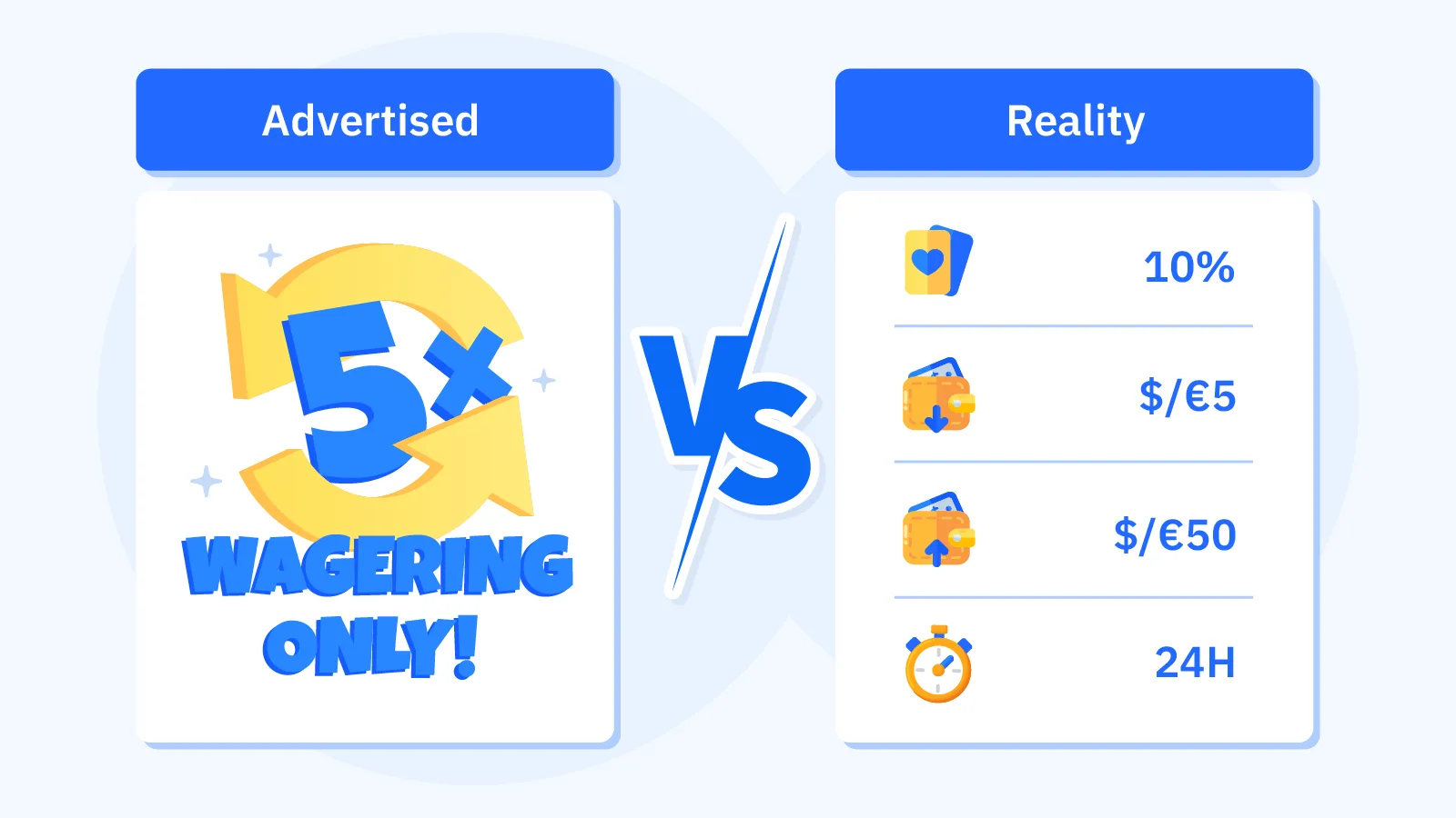 Comparison infographic exposing hidden conditions in low wagering no deposit bonuses, showing advertised 5x wagering versus actual requirements including game restrictions (10-50% table game contribution), bet caps ($/€5-$/€10 per spin), cashout limits ($/€50-$/€100), and 24-hour expiration times that make bonuses harder to complete than advertised