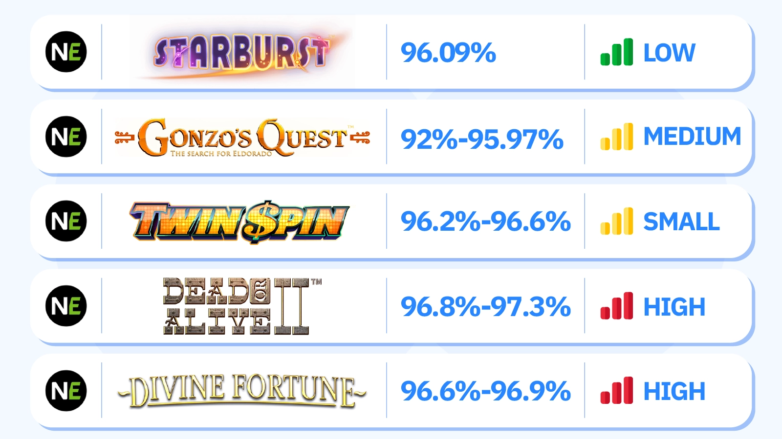 Collage featuring NetEnt slot games including Starburst, Gonzo's Quest, Twin Spin, Dead or Alive 2, and Divine Fortune with RTP percentages and volatility indicators