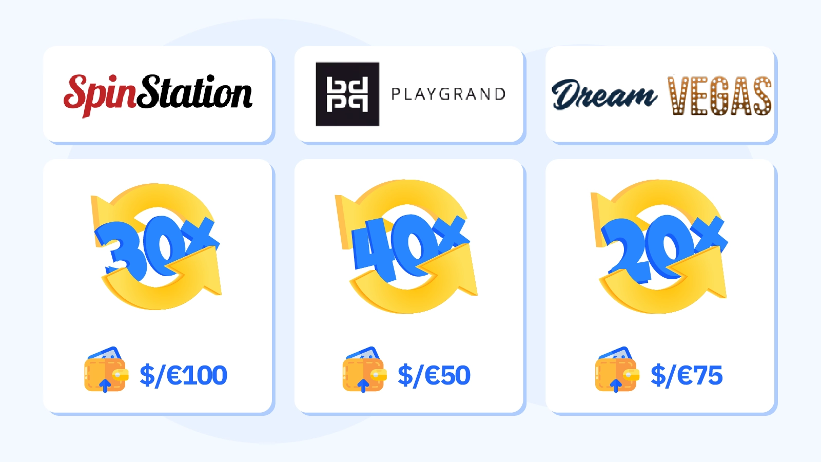 Visual comparison of wagering requirements across three casinos showing Spin Station with 30x wagering, Play Grand with 40x wagering, and Dream Vegas with 20x wagering, including bonus types and maximum cashout limits