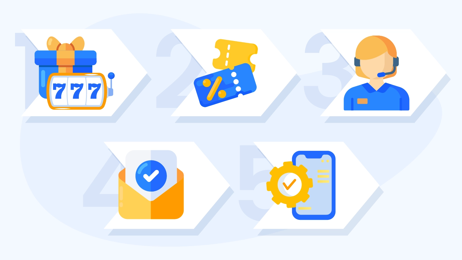 Step-by-step visual guide showing 5 claim methods: automatic activation, promo codes, live chat requests, email verification, and phone OTP verification for no deposit free spins