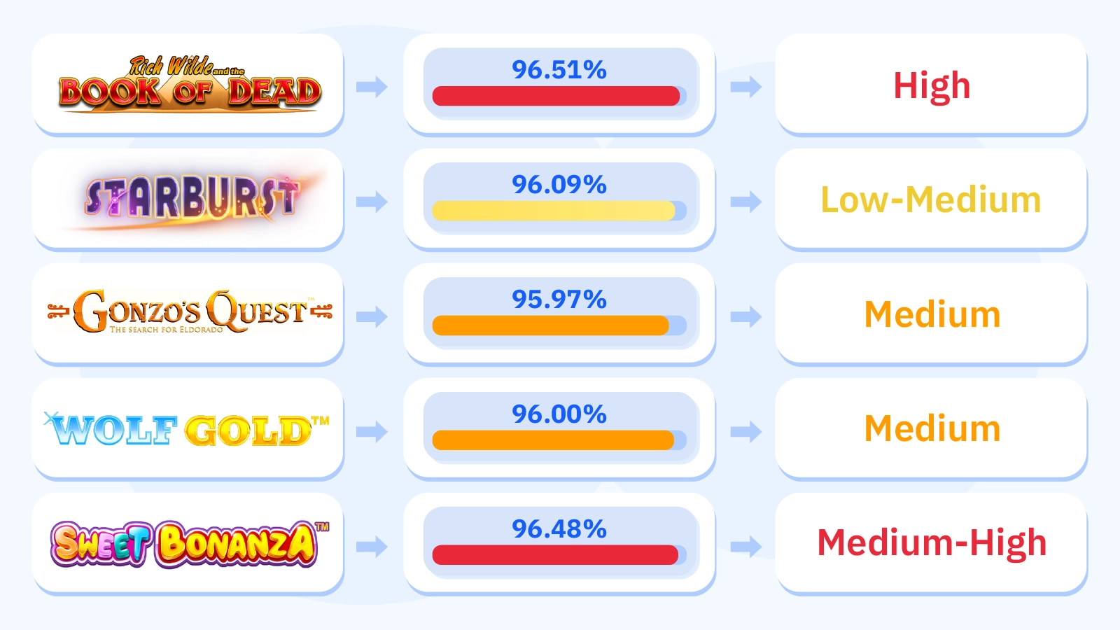 Bar chart comparing RTP percentages (95.97%-96.51%) and volatility levels across 5 top slot games including Book of Dead and Starburst for optimal free spins strategy