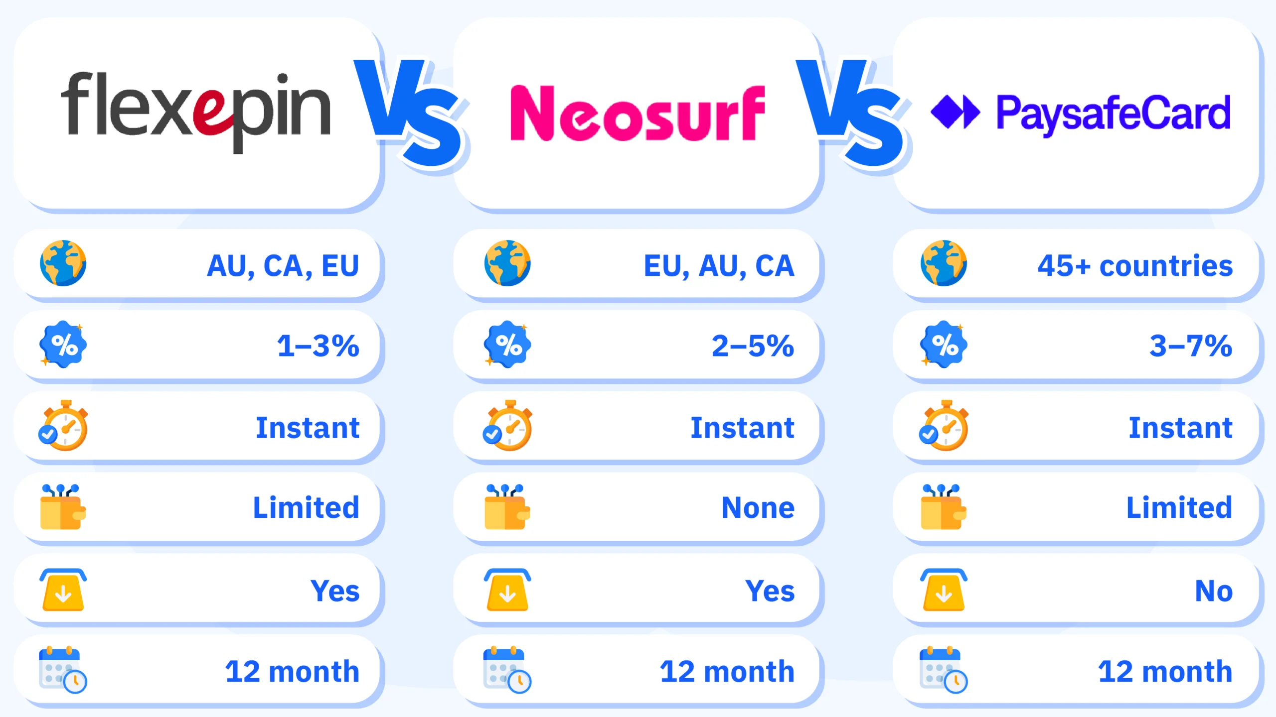 Comparison table showing three prepaid casino voucher systems with Flexepin offering 1-3% fees across AU CA select EU, Neosurf 2-5% fees in Europe AU CA, and Paysafecard 3-7% fees in 45+ countries, all with instant processing, highlighting Flexepin and Neosurf partial redemption advantage versus Paysafecard full voucher requirement and 12-month expiration across all three