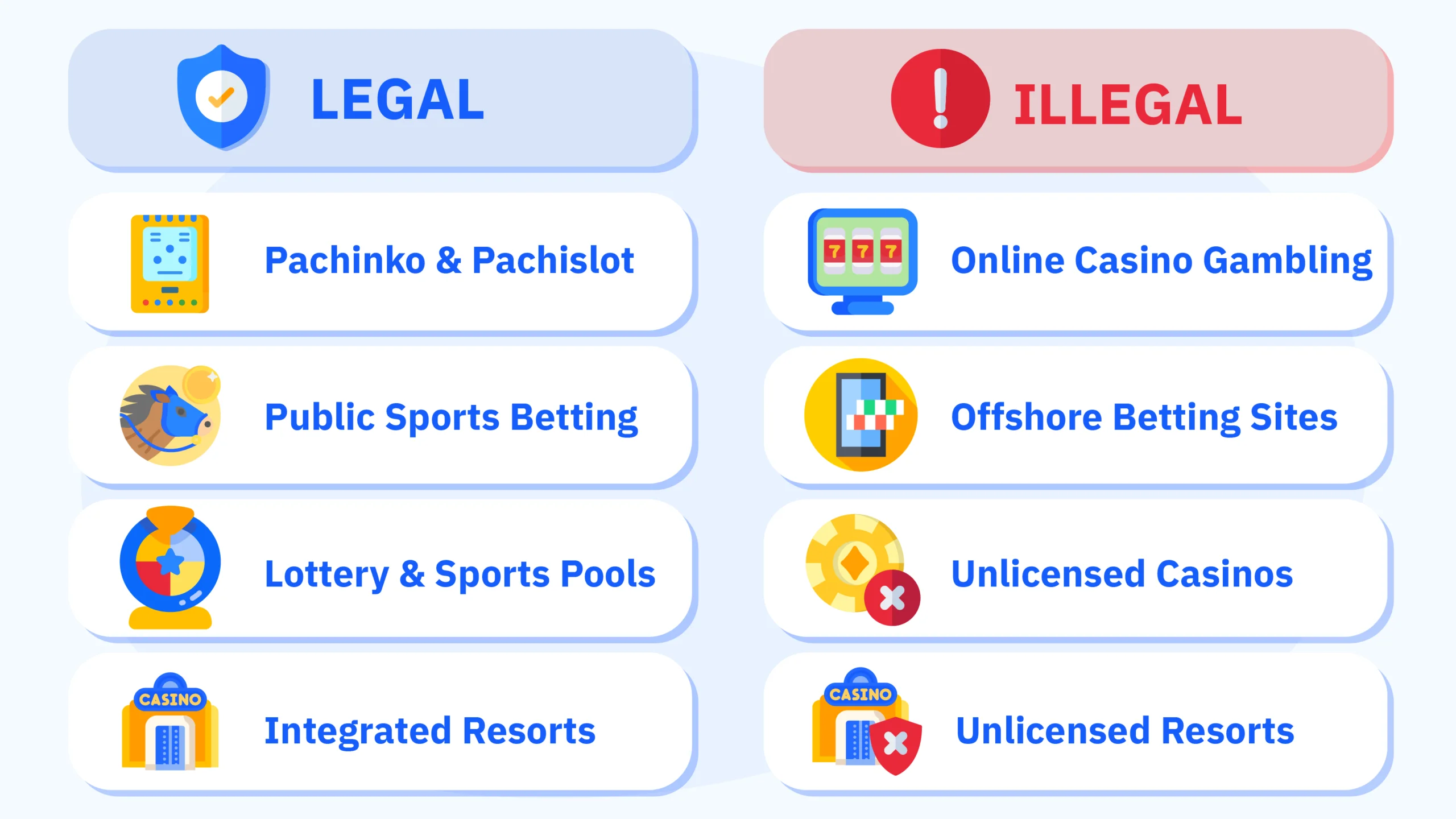 Infographic comparing legal gambling activities in Japan such as pachinko, sports betting, and national lottery against illegal activities including online casinos and offshore betting sites under Article 185.