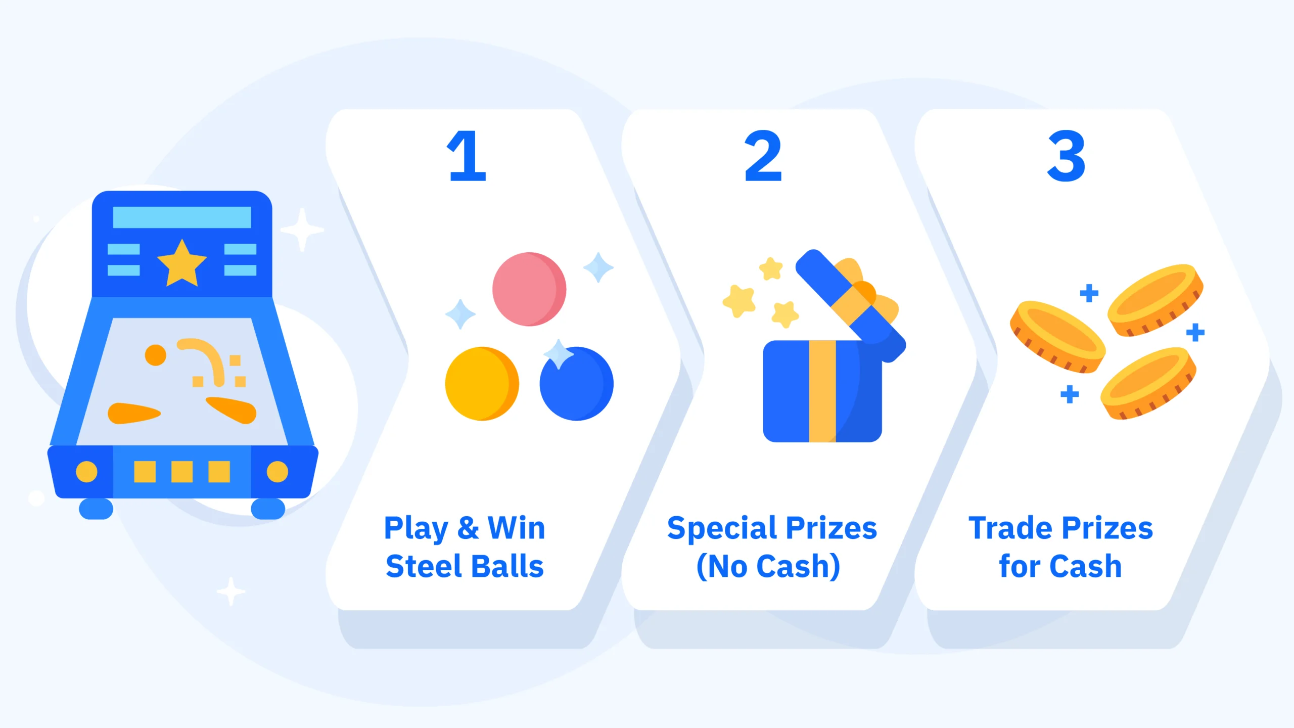 Diagram illustrating Japan's pachinko three-shop system where players win steel balls at the parlor, exchange them for special prizes, and cash out at a legally separate off-site vendor.
