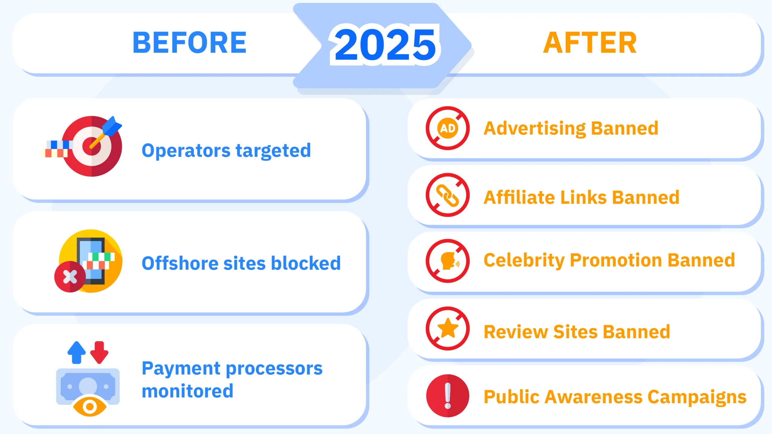 Data visualization showing 317 individuals targeted by Japanese enforcement action in 2025 following the September law revision that banned gambling advertising, affiliate links, and celebrity endorsements.