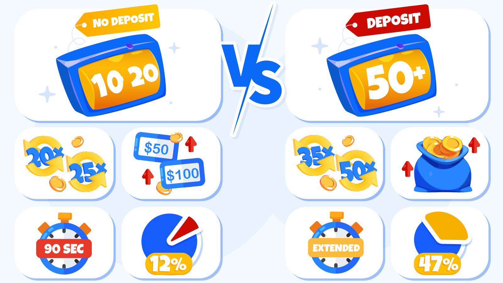 VS comparison infographic no deposit vs deposit Sweet Bonanza free spins: 10–20 spins at 20x–25x wagering $50–$100 cap 12% re-trigger vs 50+ spins at 35x–50x wagering higher cap 47% re-trigger — CasinoAlpha real-money testing 96.48% RTP