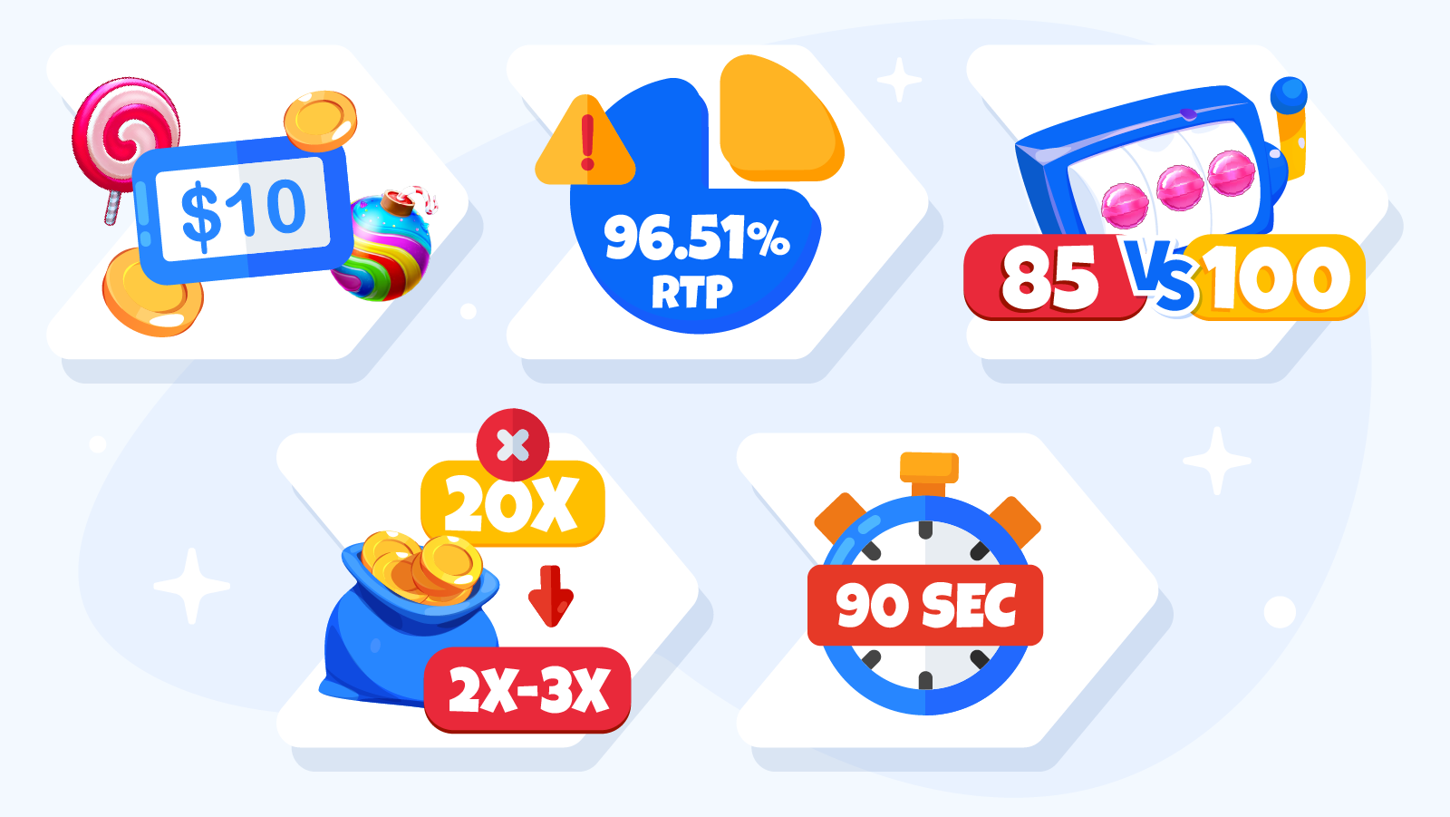 Variance trap infographic Sweet Bonanza free spins: 96.51% RTP loses $0.04 per dollar wagered, 1 in 85 spins hits meaningful multiplier, most wins 2x–5x not 10x–20x, 10 spins last 90 seconds with 12% re-trigger chance vs 50 spins 47% — CasinoAlpha tested data