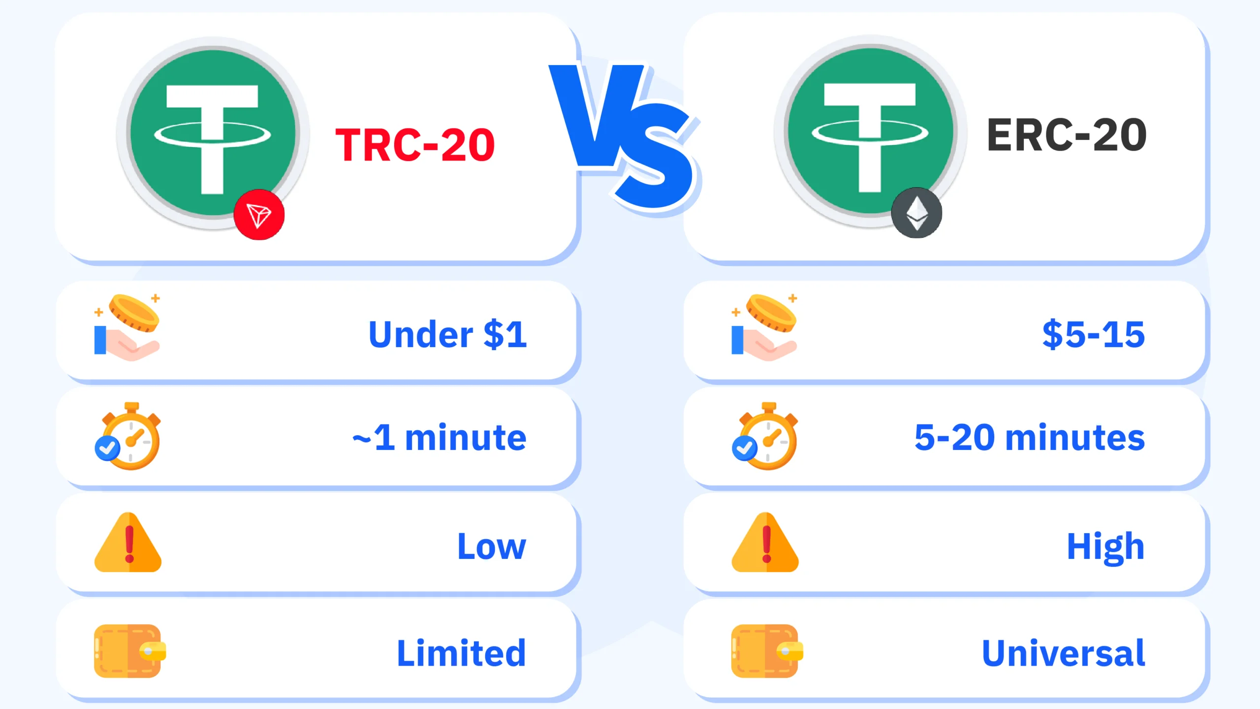 Comparison table showing TRC-20 versus ERC-20 network differences for USDT casino deposits including typical fees (under $1 vs $5-15), transaction speed (1 minute vs 5-20 minutes), congestion risk levels, and wallet support compatibility with decision flowchart for choosing optimal network based on deposit size