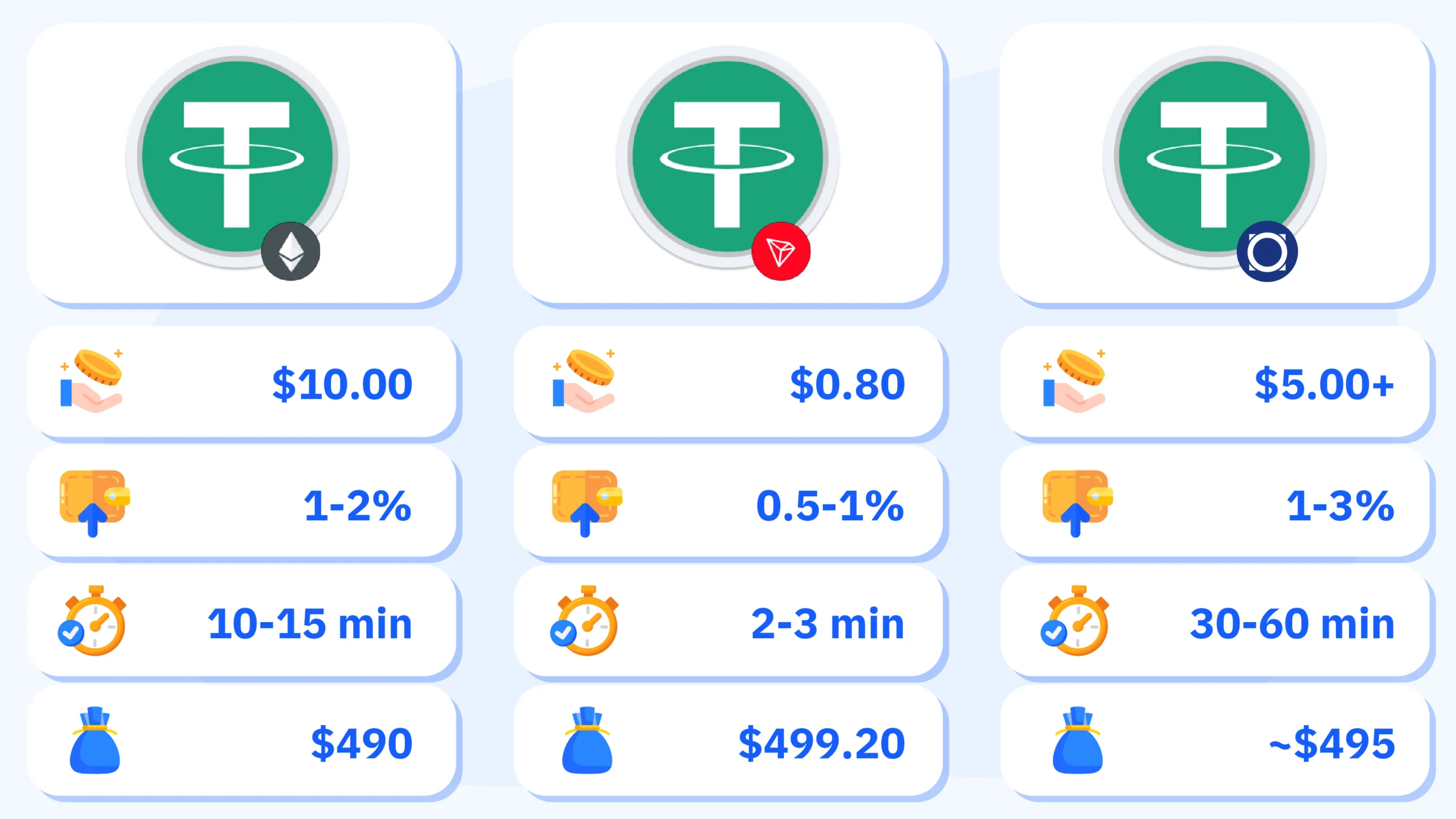 Data table exposing hidden fees at Tether casinos showing deposit fees by network (ERC-20 $10 vs TRC-20 $0.80 on $500), cashout markup spreads (1-3%), and processing times with warning callouts about unauthorized USDT to BTC conversions and recovery steps for fee disputes