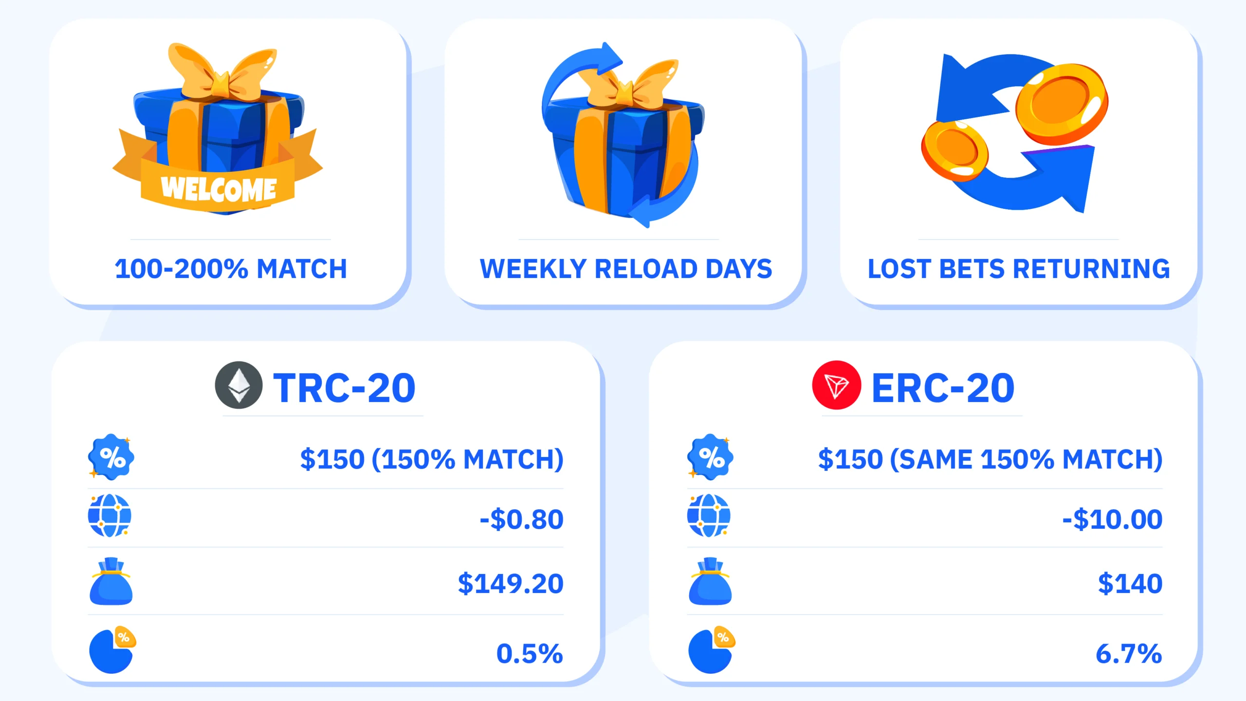 Infographic showing how network fees reduce Tether casino bonus value with breakdown of three bonus types (100-200% welcome, reload promotions, 10-30% cashback) and real calculation example demonstrating $100 bonus on TRC-20 costs $0.80 versus ERC-20 costs $10 in fees, reducing actual bonus value by up to 10%