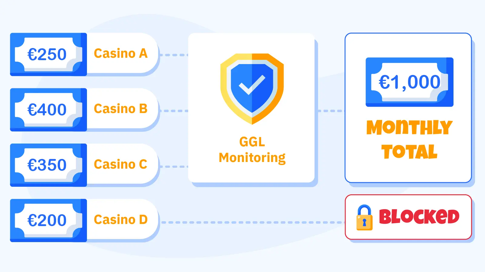 Example chart showing how Germany's EUR 1,000 monthly cross-operator deposit limit is tracked and enforced across licensed casinos