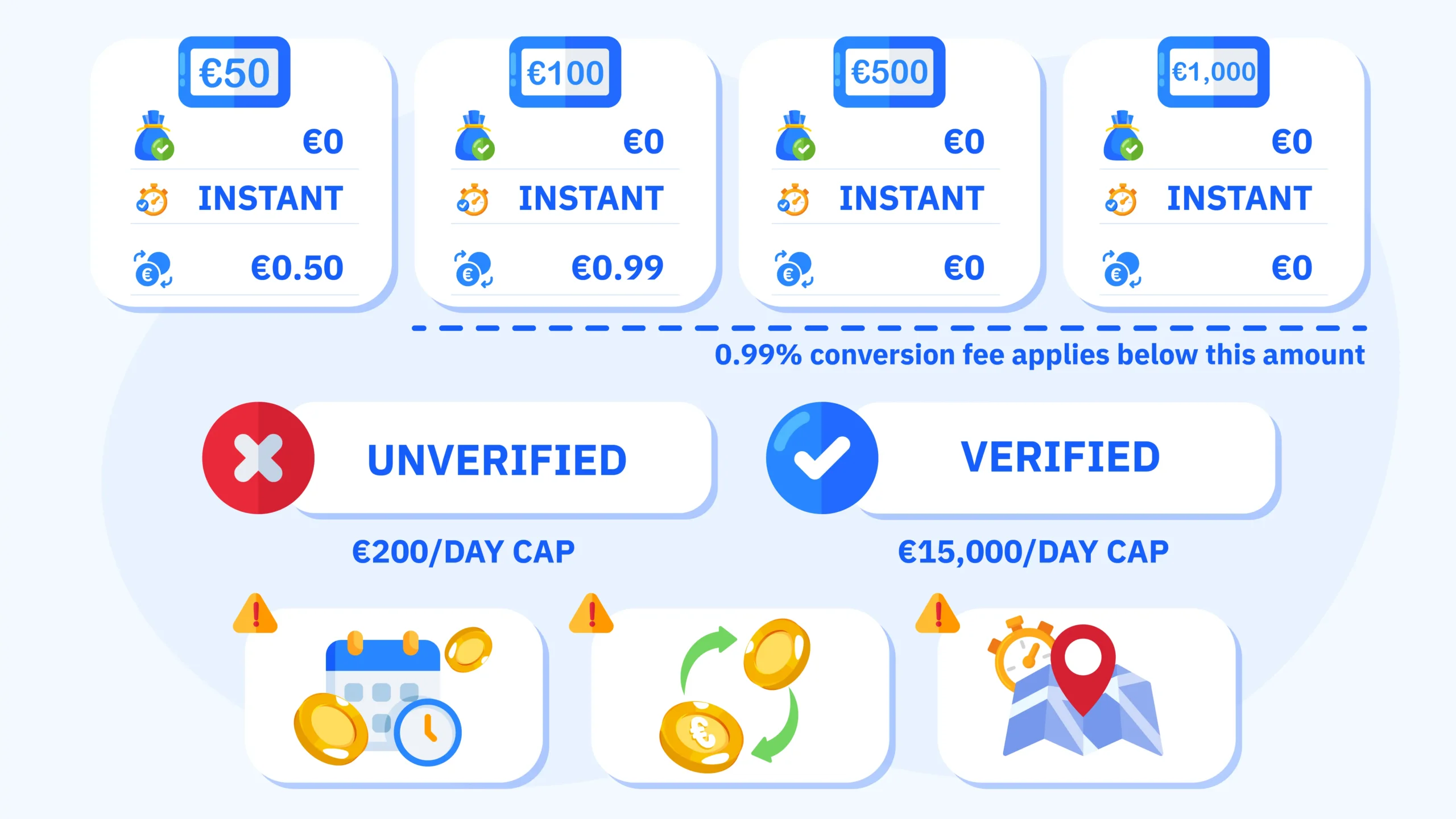MuchBetter casino fee pipeline infographic: €0 operator fees all tiers, 0.99% conversion under €100, unverified accounts capped at €200 per day vs €15,000 verified, €1 monthly maintenance after 90 days inactive — CasinoAlpha tested data 30+ casinos