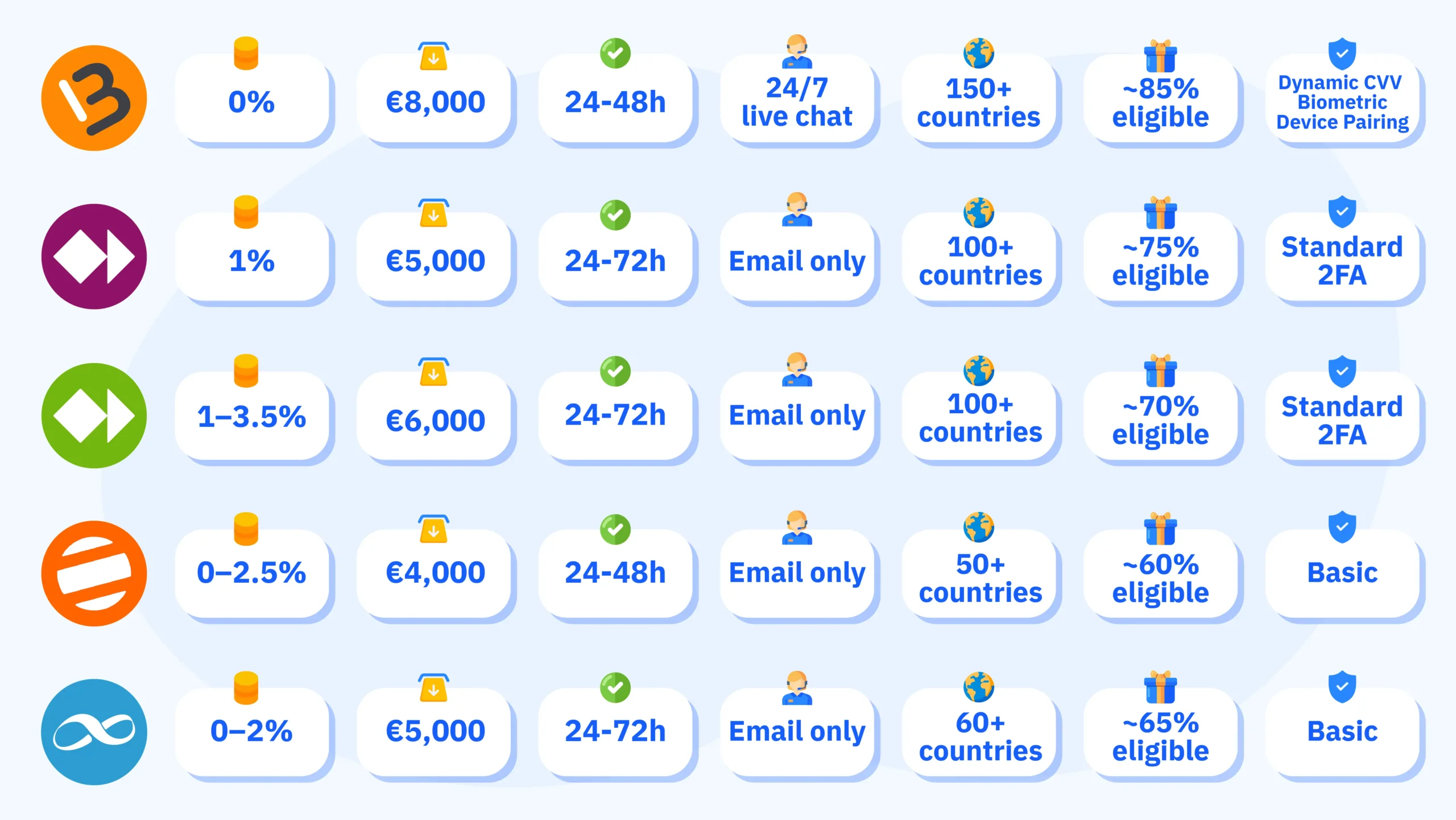 E-wallet comparison matrix MuchBetter vs Skrill vs Neteller vs Jeton vs MiFinity: MuchBetter 0% fees 85% bonus eligibility €8,000 limit 24/7 support 150+ countries dynamic CVV biometric security vs competitors with 1–3.5% fees 60–75% eligibility €4,000–€6,000 limits email-only support — CasinoAlpha 2026 analysis
