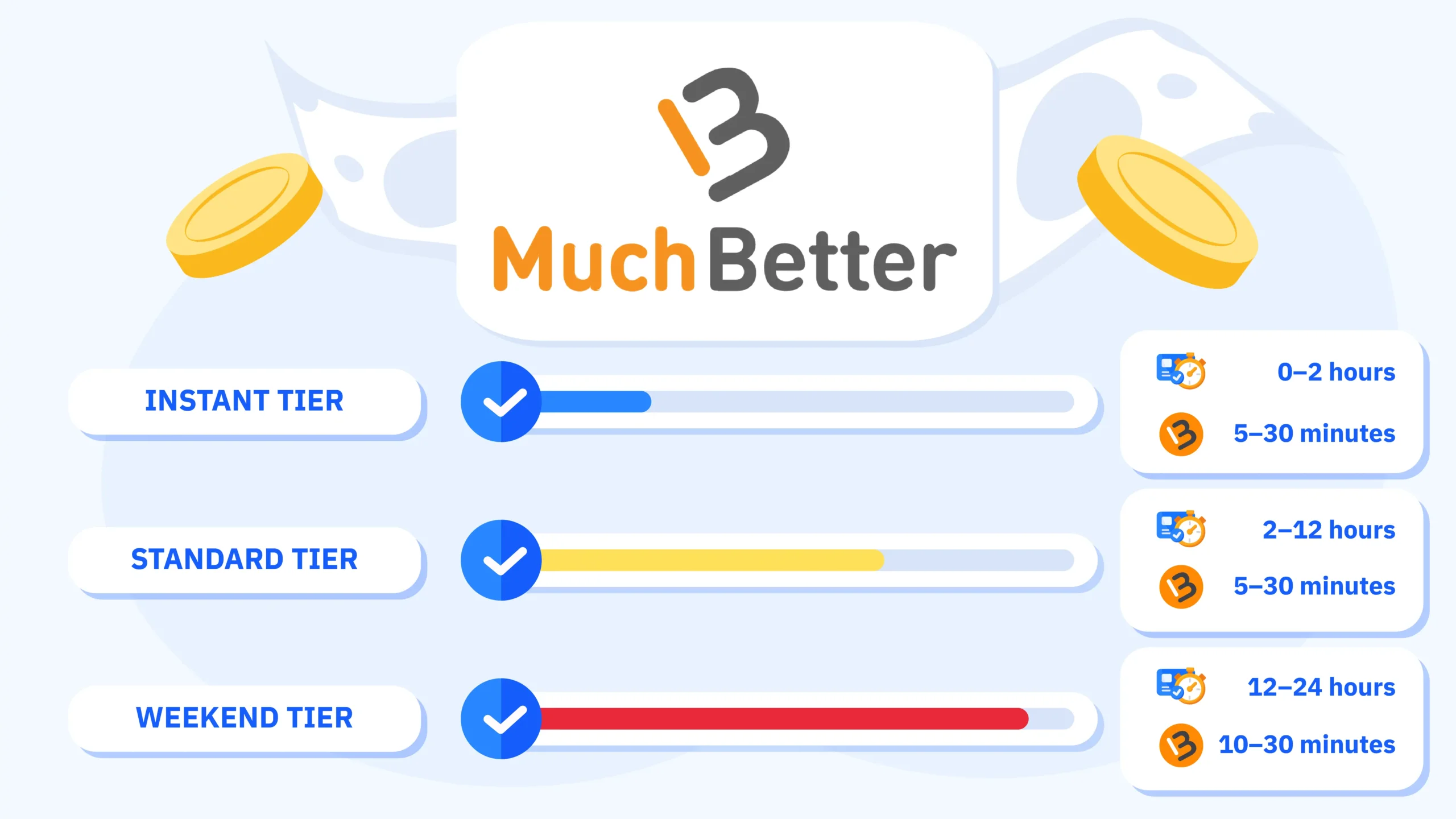 MuchBetter casino withdrawal speed infographic: instant tier under 3 hours, standard same day, weekend 1–2 days; error codes V01 name mismatch, C03 compliance flag 24–48 hours, D02 duplicate, B01 insufficient balance; 78% support resolution rate 3–5 business days — CasinoAlpha 30+ casino tests