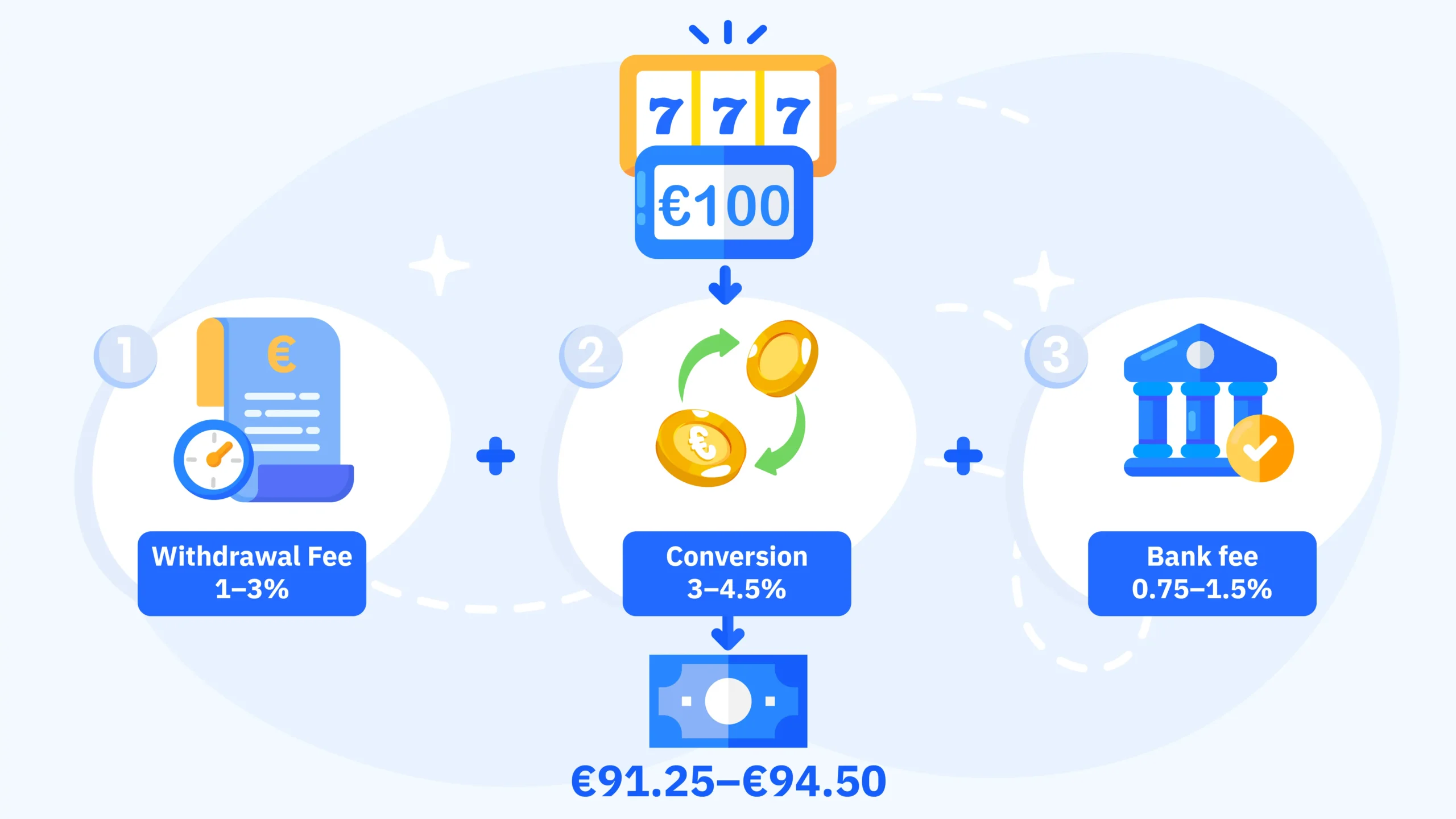 Neteller casino fee waterfall infographic: €100 withdrawal loses 1–3% casino fee plus 3–4.5% currency conversion plus 0.75–1.5% bank fee totalling €5.50–€8.75 in charges, compared with Skrill 1% lower conversion and MuchBetter 0% deposit fees — CasinoAlpha tested data