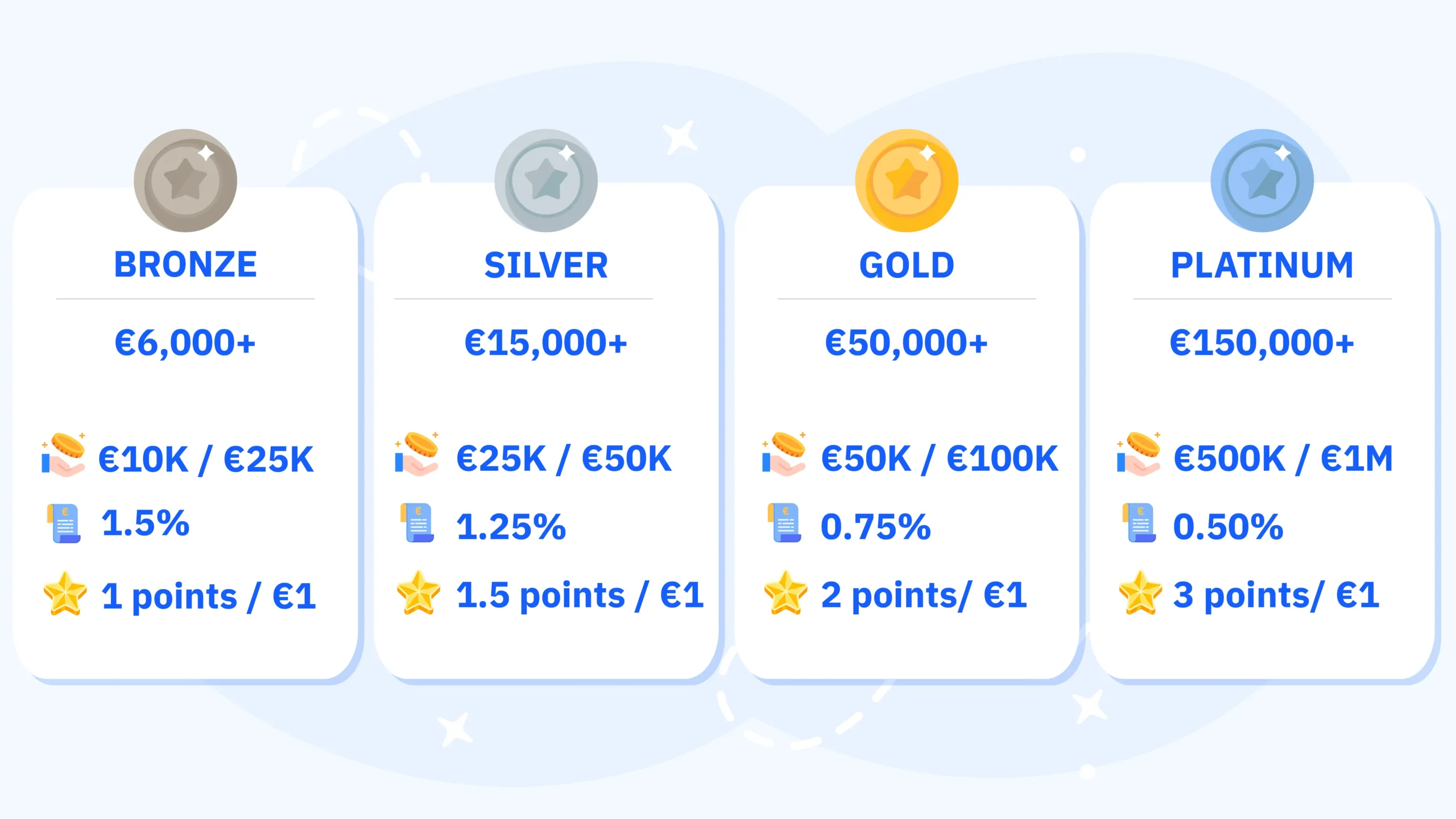 Neteller VIP staircase infographic showing Bronze €6,000+ monthly 1.5% fees, Silver €15,000+ 1.25%, Gold €50,000+ 0.75% dedicated manager, Platinum €150,000+ 0.50% fees 3x loyalty points €500K–€1M limits — points expire 90 days, single-operator transfers trigger alerts — CasinoAlpha analysis