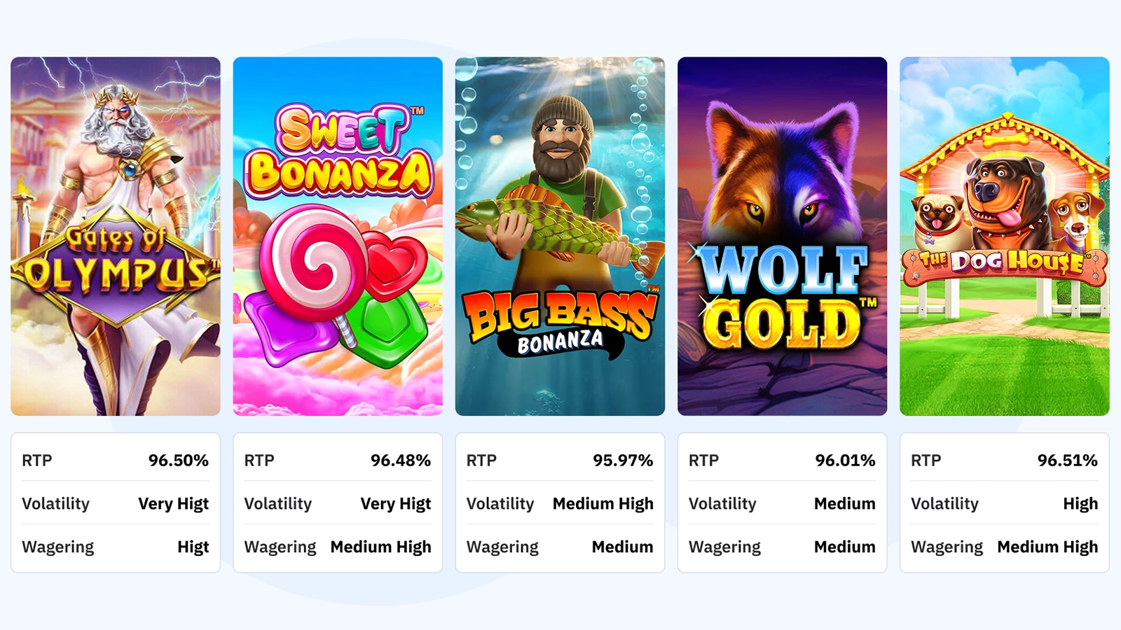 Five Pragmatic Play game profile cards for no deposit bonus eligibility – Gates of Olympus at 96.50% RTP with cascading reels rated fastest for wager clearing, Sweet Bonanza at 96.48% with up to 100x multipliers but often restricted from offers, Big Bass Bonanza at 95.97% medium-high volatility, Wolf Gold at 96.01% medium volatility best for conservative play, and The Dog House at 96.51% highest RTP with sticky wilds – bonus buy features prohibited on all titles during no deposit play