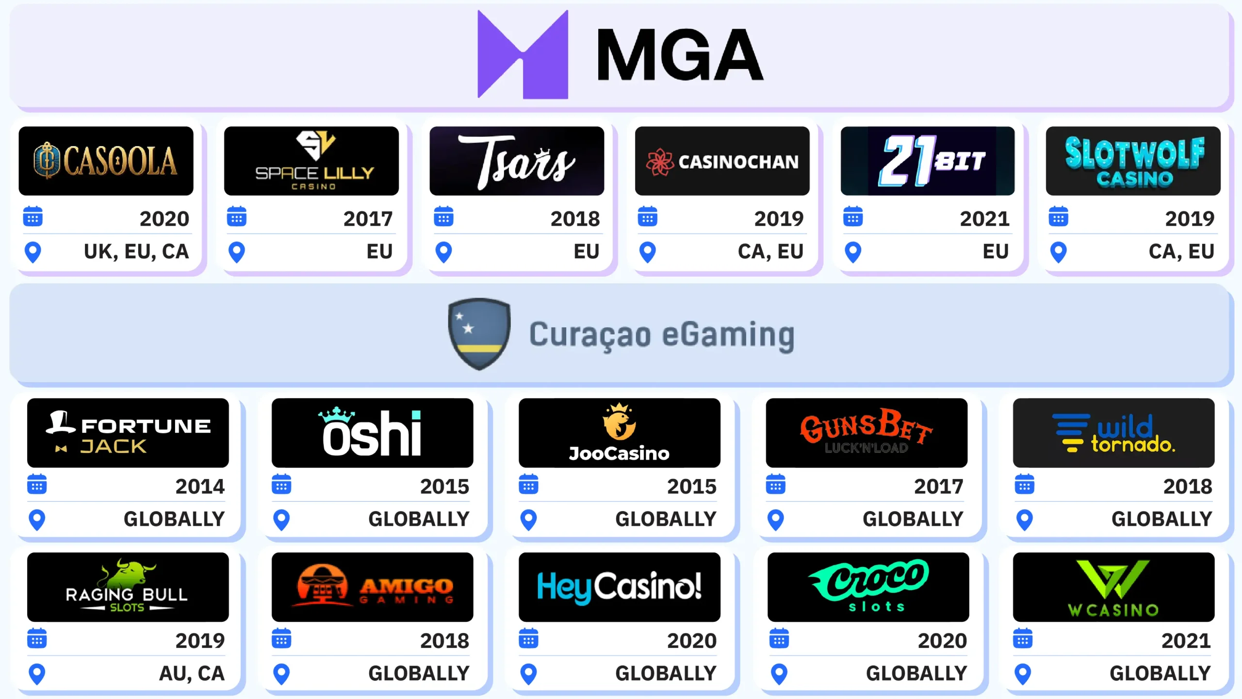 Comprehensive visual directory of all 20 Gammix Limited casino brands showing launch dates, licensing authorities (MGA vs Curacao), and global availability including Casoola, FortuneJack, Oshi, Joo, GunsBet, and other sister casinos Graphics Directions: