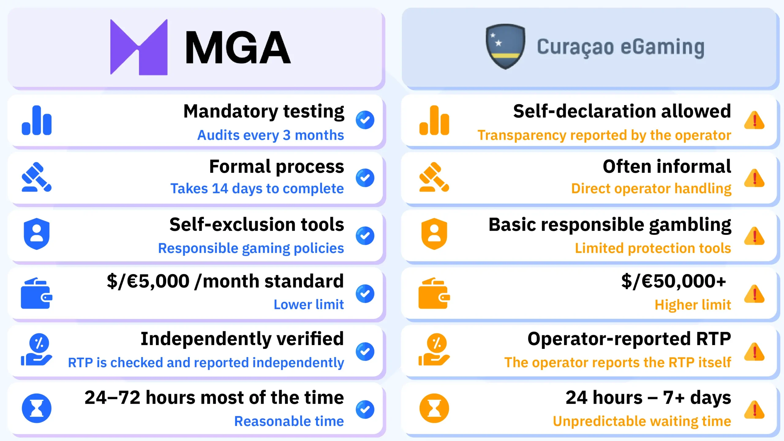 Side-by-side comparison infographic showing regulatory differences between MGA-licensed and Curacao-licensed Gammix casinos including RNG testing frequency, dispute resolution timeframes, withdrawal limits, payout times, and player protection measures