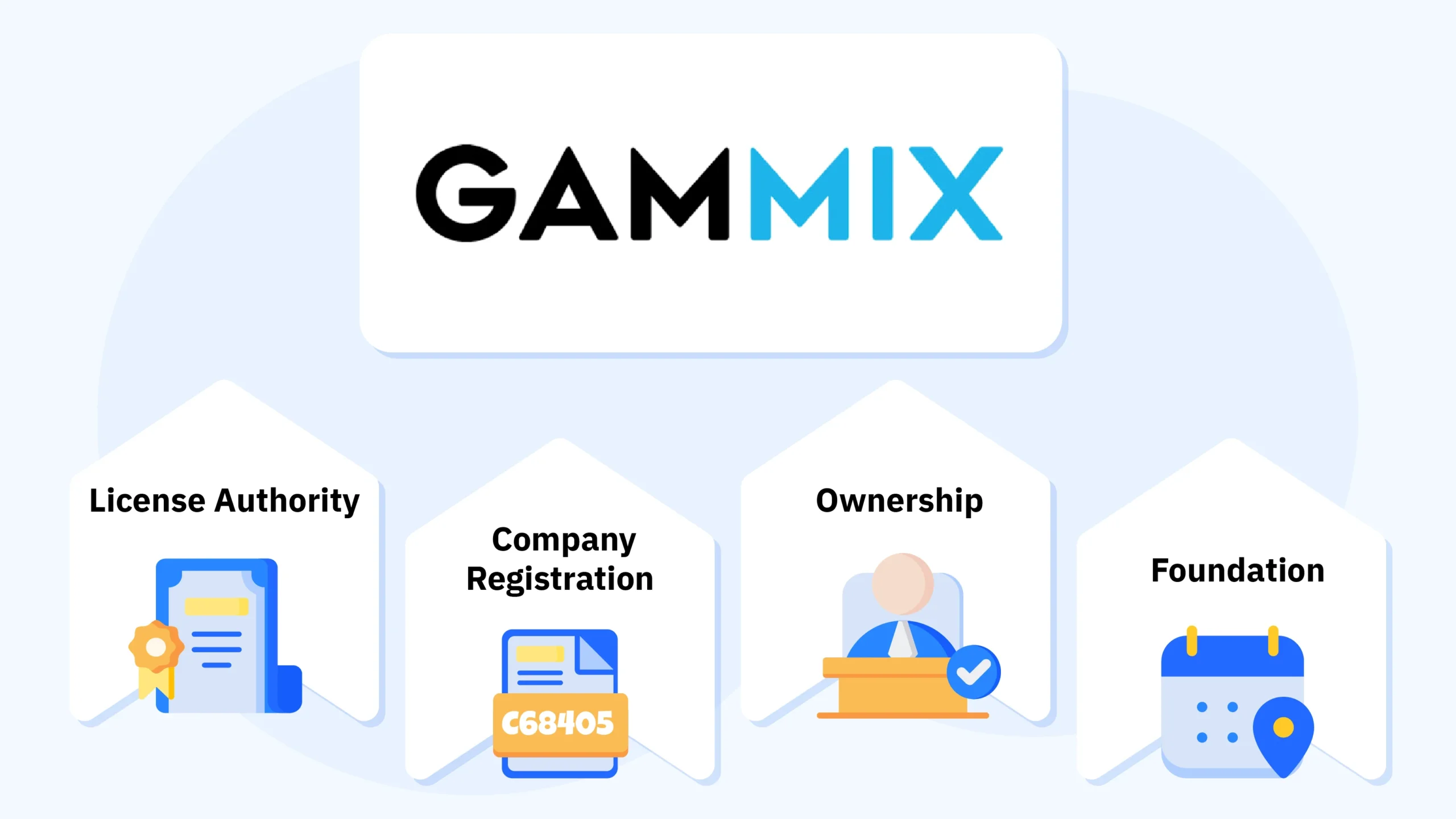Step-by-step visual guide showing casino review methodology for evaluating Gammix Limited casinos including license verification, company registration check, ownership transparency, and key operational features assessment criteria