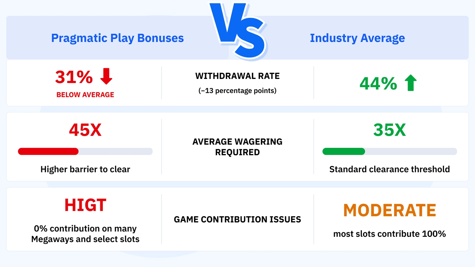 Comparison dashboard showing Pragmatic Play no deposit bonuses underperform industry averages – 31% withdrawal rate versus 44% industry average, 45x wagering required versus 35x standard meaning $100 more in required bets on a $10 bonus, high game contribution issues with 0% on many Megaways variants, payouts approximately 23% smaller than standard promotions, and expected value of $10 bonus at 40x wagering on 96% RTP slot is only $4.20 with most players exhausting balance before completing playthrough