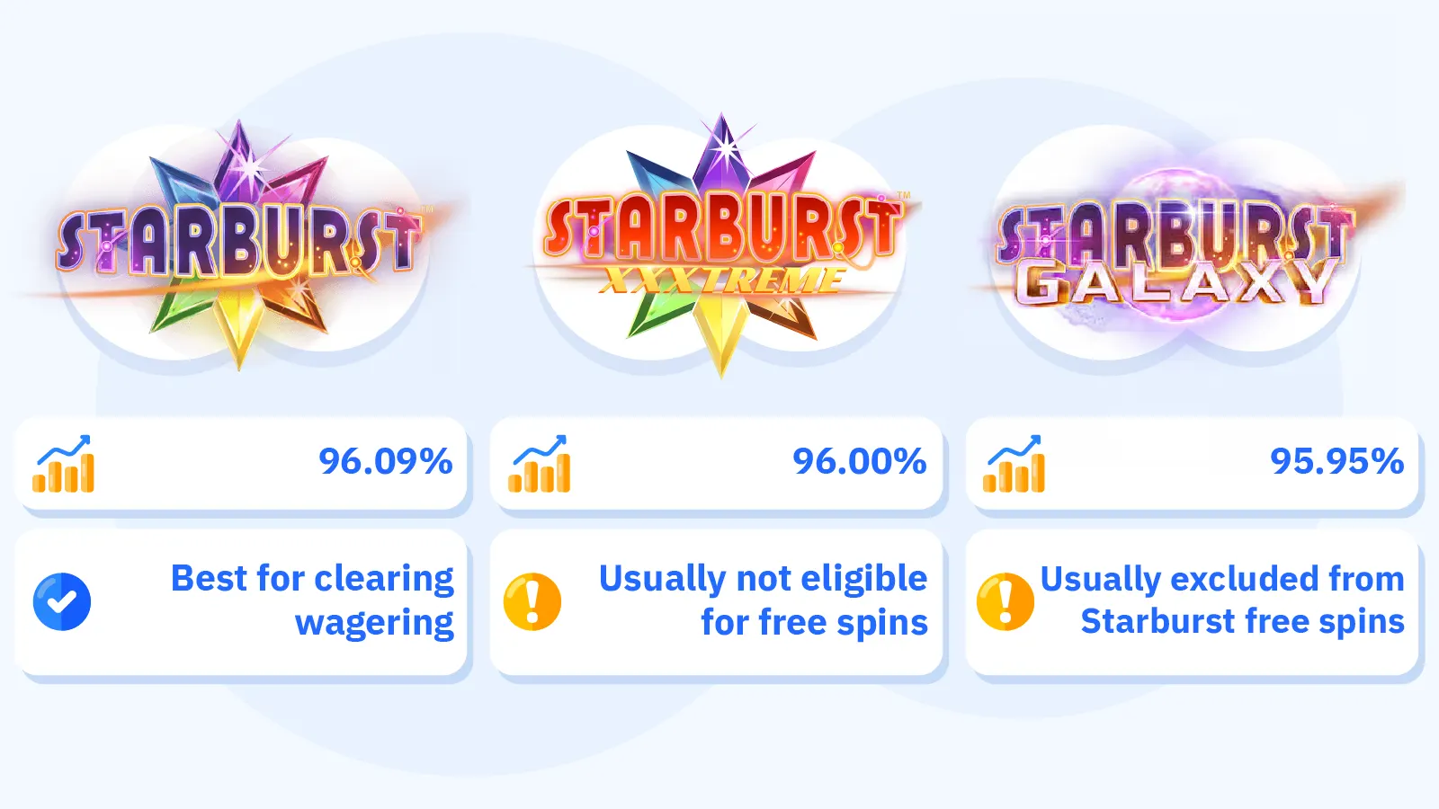 Three NetEnt Starburst variant comparison cards – Original Starburst from 2013 at 96.09% RTP with low volatility expanding wilds and two-way payouts recommended as best for clearing wagering requirements, Starburst XXXtreme from 2021 at 96.00% RTP with high volatility and multipliers up to 50x usually not eligible for free spins offers, and Starburst Galaxy at 95.95% RTP with medium volatility and additional bonus rounds usually excluded from Starburst free spins promotions – free spins offers almost always apply to the original version only