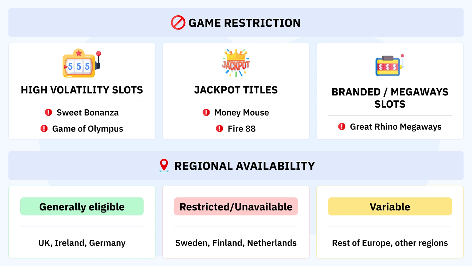 Restriction grid showing Pragmatic Play no deposit bonus traps – high volatility slots Sweet Bonanza and Gates of Olympus typically excluded from eligibility, jackpot titles Money Mouse and Fire 88 blocked from bonus play, Megaways variants like Great Rhino Megaways contributing 0% to wagering requirements wasting bonus balance, and a regional availability map showing UK Ireland and Germany generally eligible while Sweden Finland and Netherlands restricted due to local gambling authority regulations