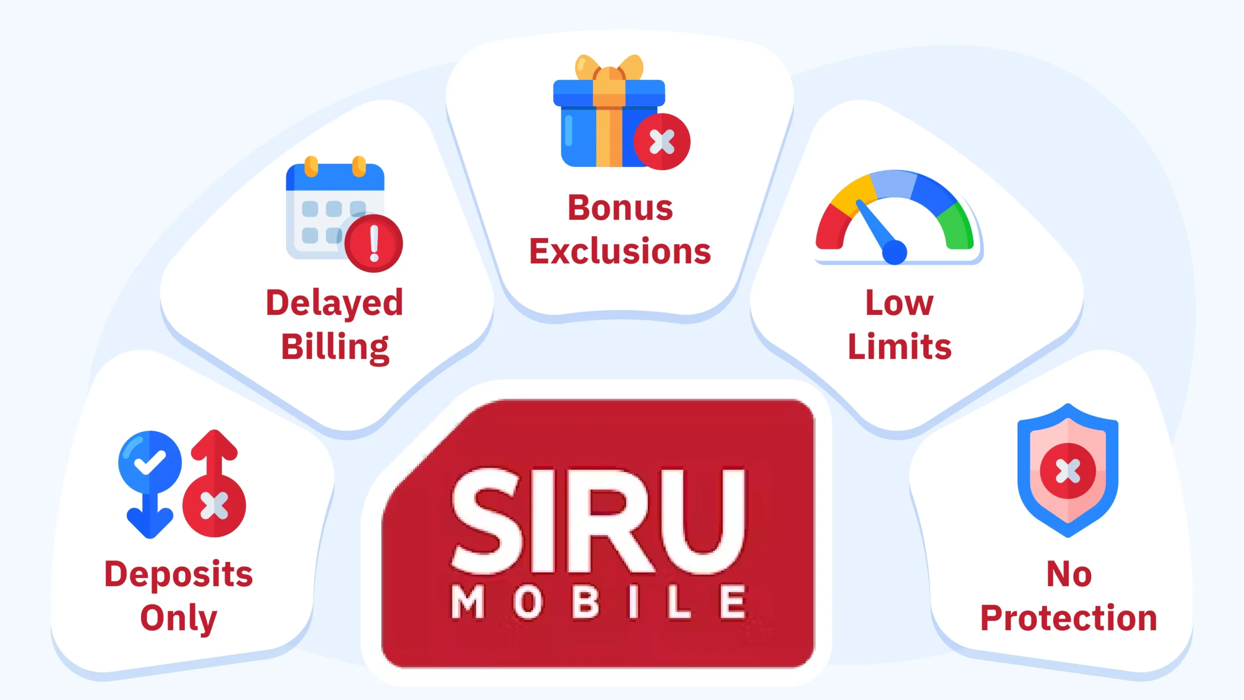 Infographic displaying five key limitations of Siru Mobile casino payments including no withdrawals, delayed phone bill charges, bonus exclusions, low deposit limits, and no buyer protection