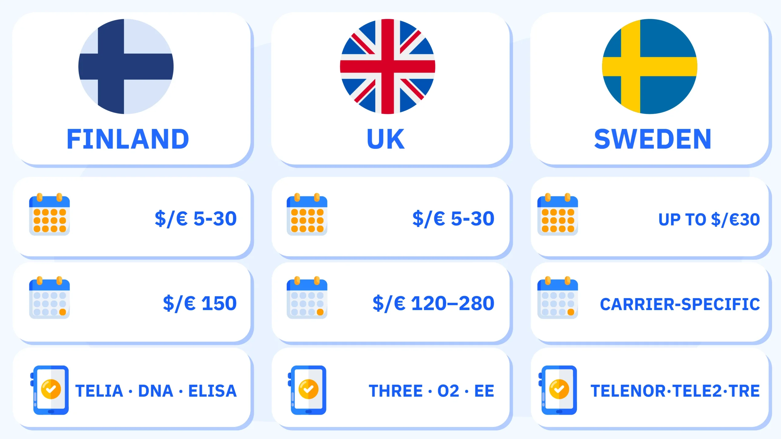 Comparison table showing Siru Mobile casino deposit limits and supported carriers for Finland, UK, and Sweden, displaying daily limits, monthly maximums, and compatible mobile operators