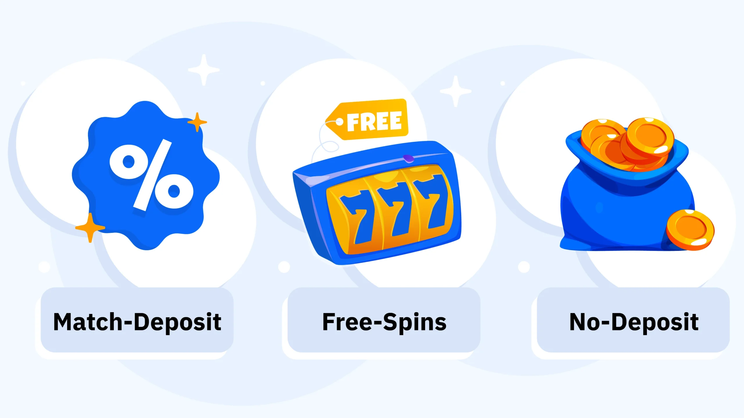 Comparison chart showing three types of casino welcome bonuses: Match-Deposit bonus with percentage-based rewards, Free-Spin Package with fixed spins on slots, and No-Deposit Bonus with free credits for new players