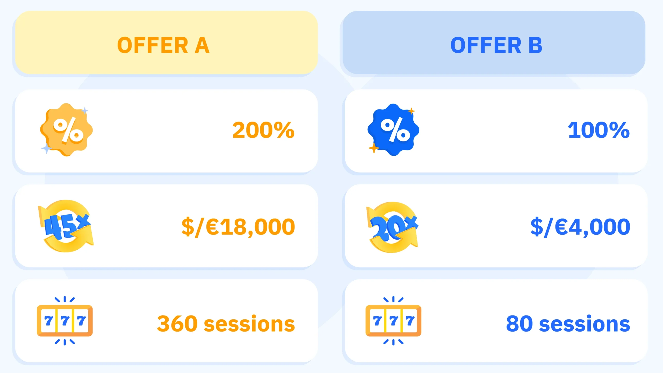 Side-by-side comparison table showing Offer A (200% bonus with 45x wagering requiring 360 sessions) versus Offer B (100% bonus with 20x wagering requiring only 80 sessions) proving smaller bonuses can be better value