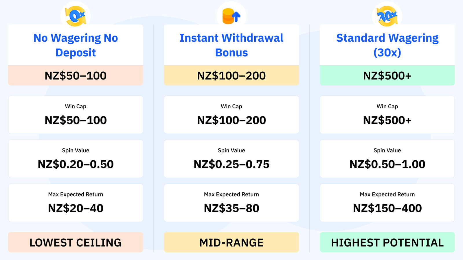 Three-tier win cap comparison showing no wagering no deposit bonuses capped at NZ$50 to NZ$100 with maximum expected return of NZ$20 to NZ$40, instant withdrawal bonuses capped at NZ$100 to NZ$200 returning NZ$35 to NZ$80, and standard 30x wagering bonuses capped at NZ$500 plus returning NZ$150 to NZ$400, proving win caps kill the value of no wagering casino bonuses in New Zealand