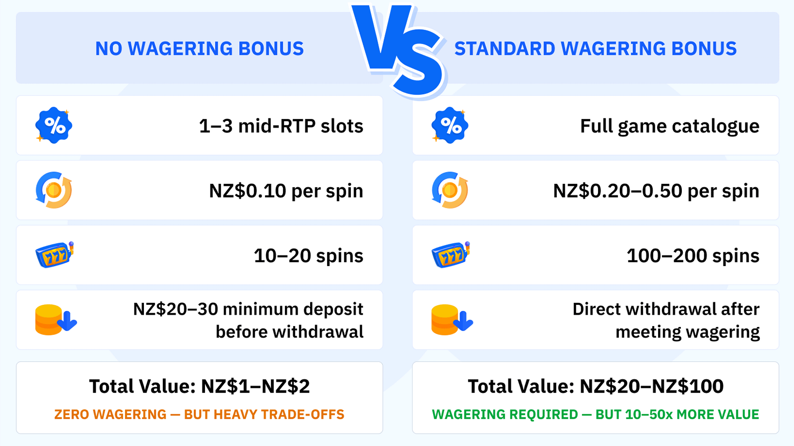 Side-by-side comparison of no wagering bonuses offering 1 to 3 mid-RTP slots at NZ$0.10 per spin with 10 to 20 free spins and NZ$20 to NZ$30 deposit required before withdrawal versus standard wagering bonuses offering full game catalogue at NZ$0.20 to NZ$0.50 per spin with 100 to 200 free spins and direct withdrawal, showing standard bonuses deliver 10 to 50 times more raw value at New Zealand casinos