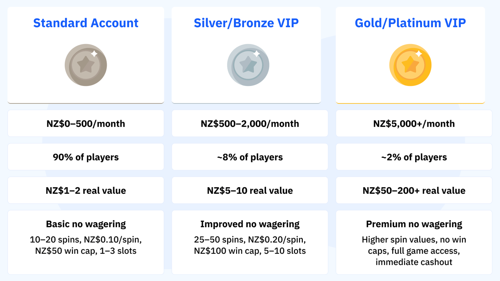 VIP tier pyramid showing no wagering bonus access levels at NZ casinos: standard accounts under NZ$500 per month receiving 10 to 20 spins at NZ$0.10 with NZ$50 win cap worth NZ$1 to NZ$2 real value for 90% of players, Silver VIP at NZ$500 to NZ$2,000 per month with improved terms worth NZ$5 to NZ$10, and Gold Platinum VIP requiring NZ$5,000 plus monthly deposits accessing premium no wagering bonuses with no win caps and full game access worth NZ$50 to NZ$200 plus for only 2% of players