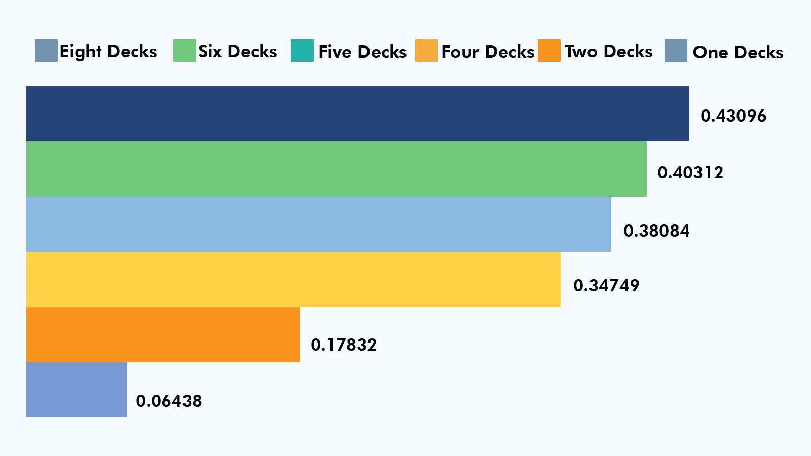 House edge depending on decks