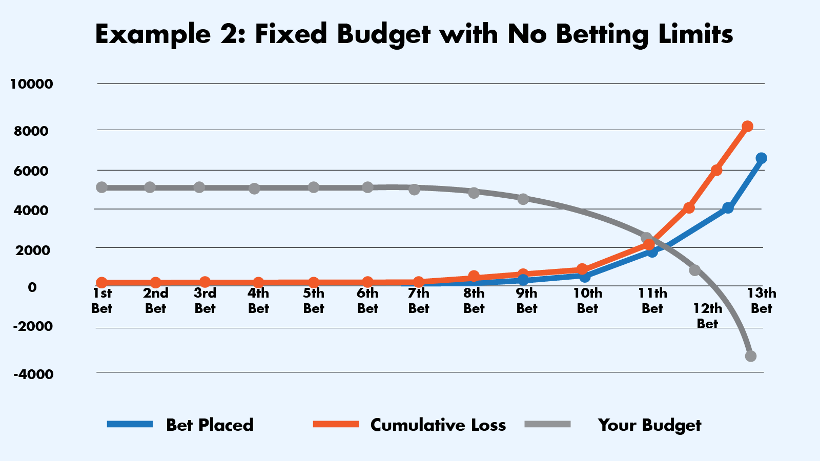 Failure of the Martingale Roulette Simulation Example 2