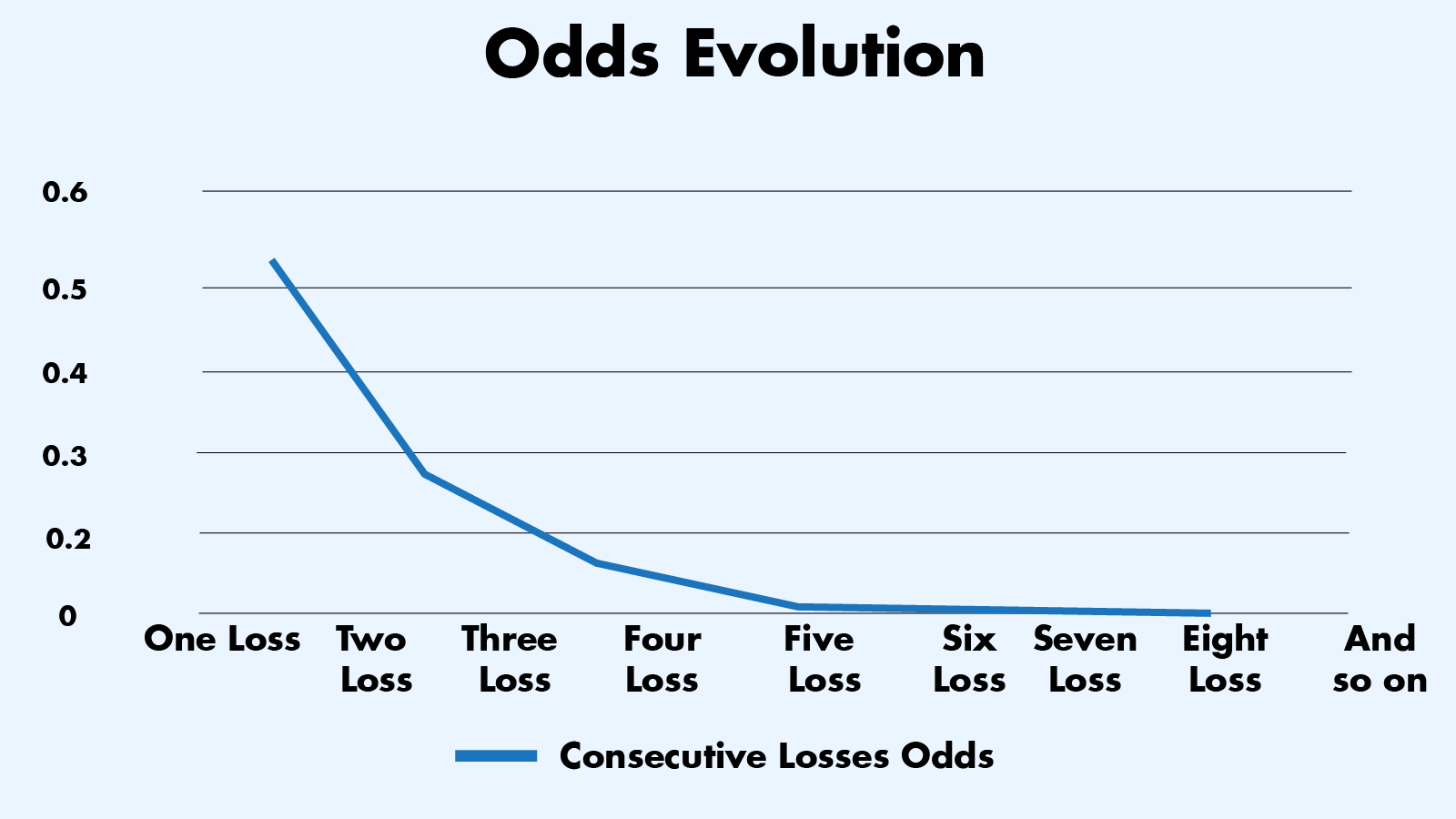 Odds of a Longer Losing Streak Decrease Fast