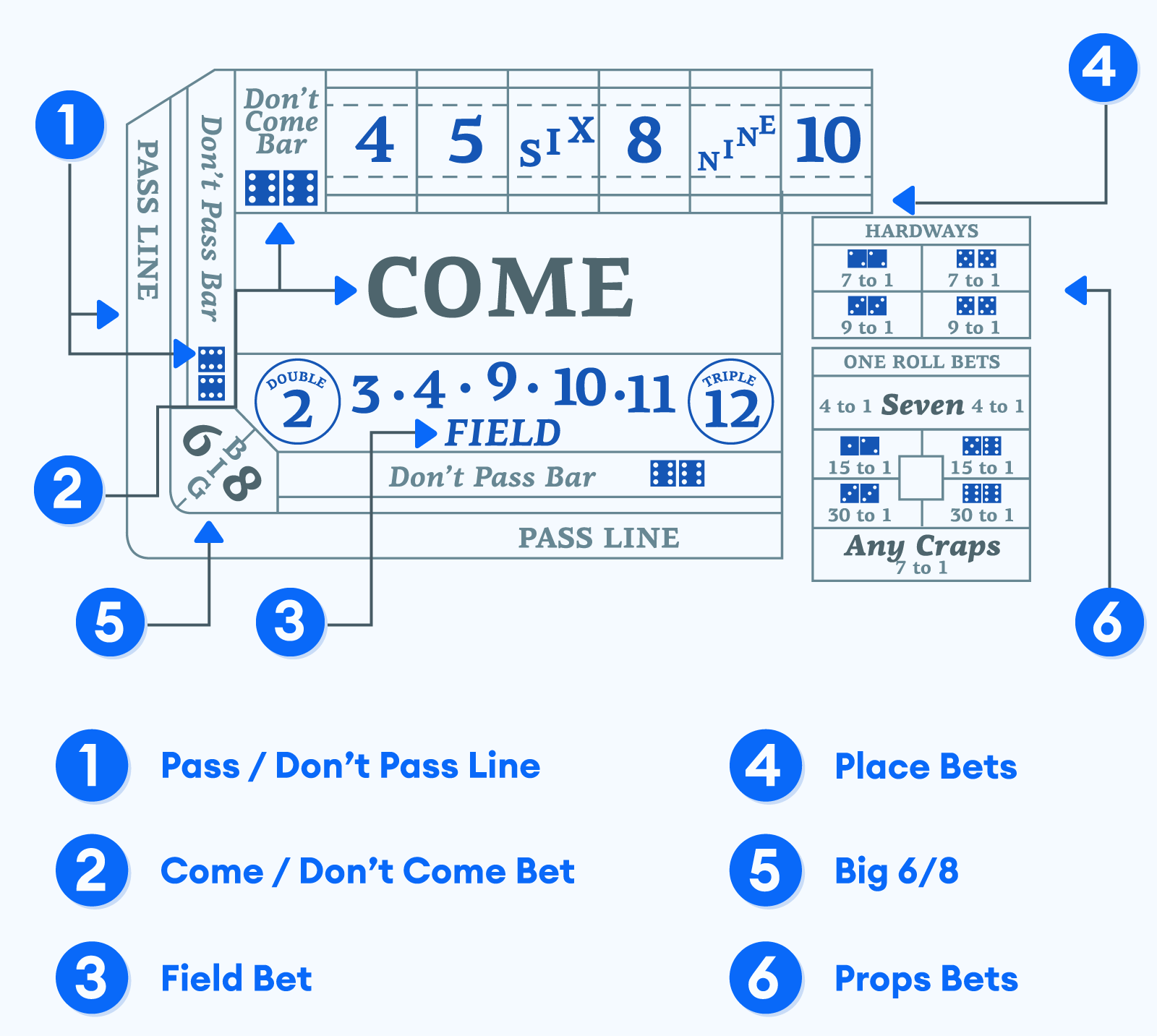 Craps bets explained