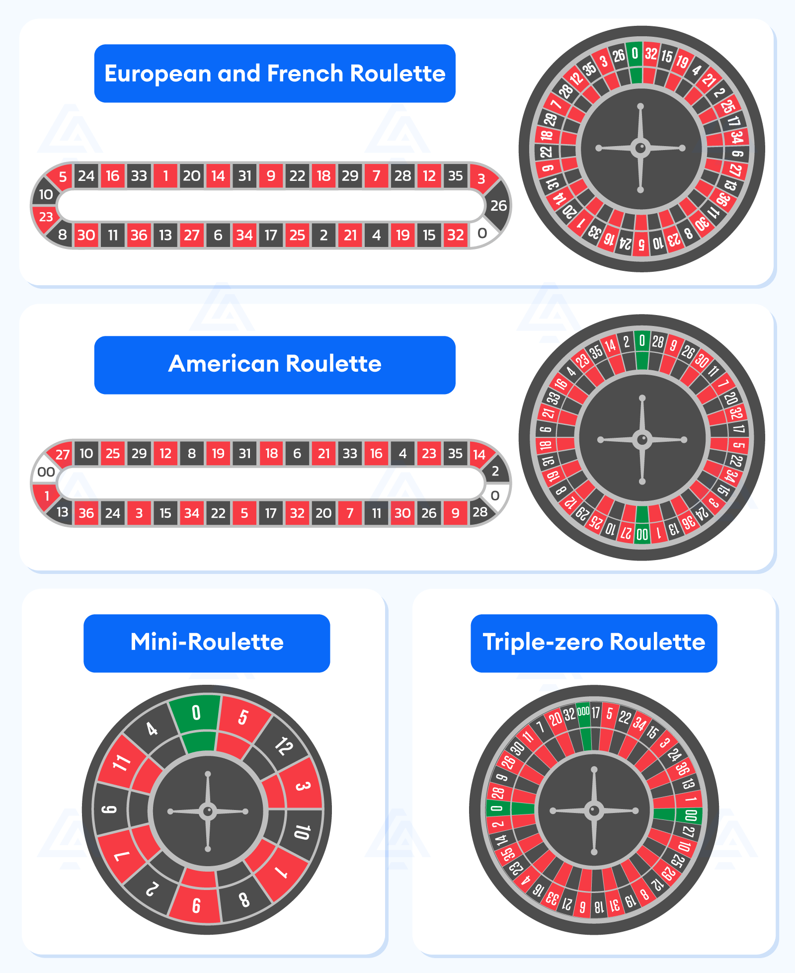 Types of the Roulette wheel - American, French, European, Mini-Roulette, Triple-zero Roulette