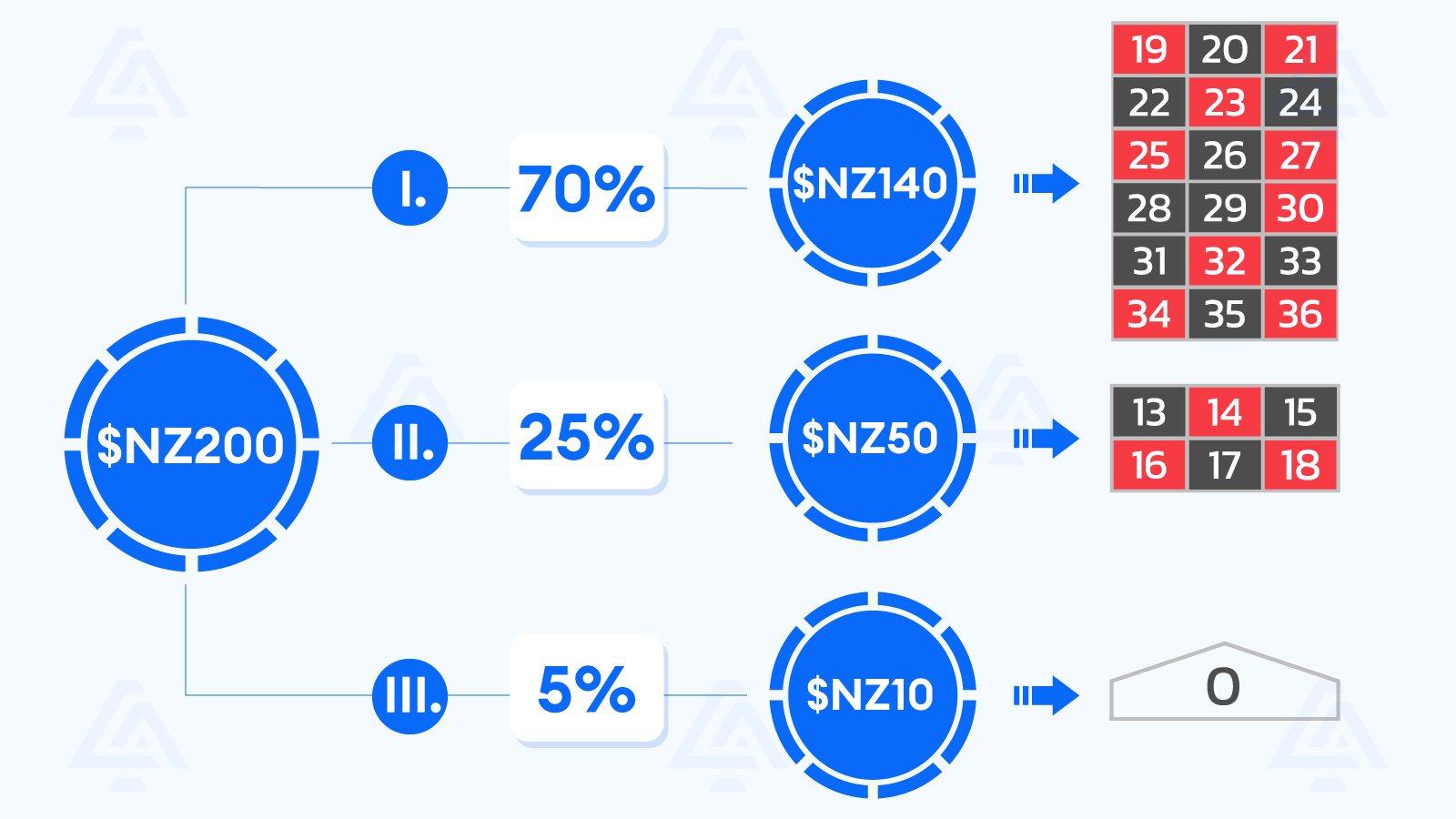 How to Use the Roulette James Bond Strategy in New Zealand Casinos