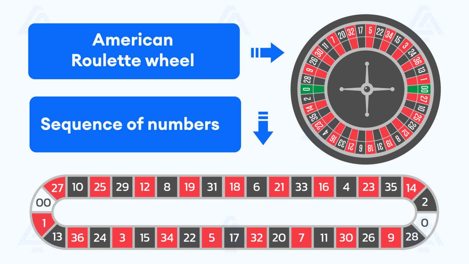 American Roulette from A to Z InDepth Analysis for All