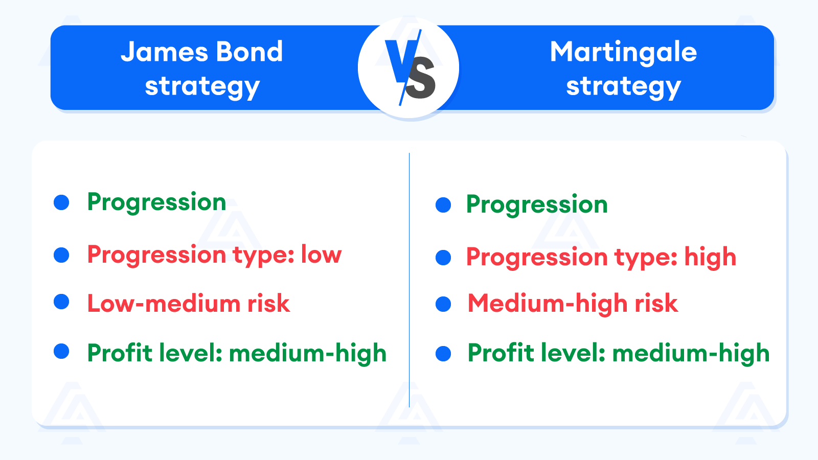 James Bond Betting Strategy vs the Martingale